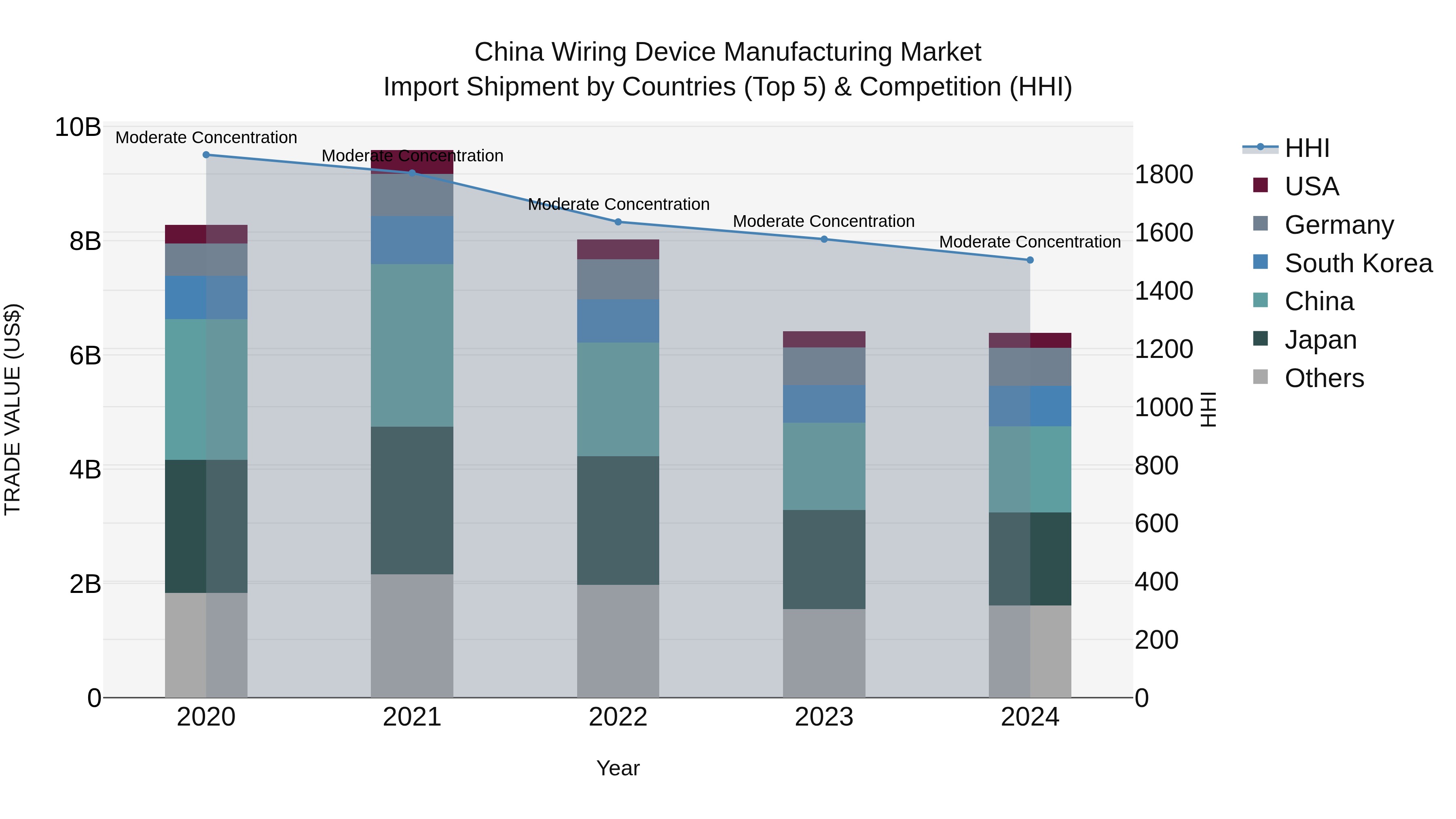 China Wiring Device Manufacturing Market Top 5 Importing Countries and Market Competition (HHI) Analysis