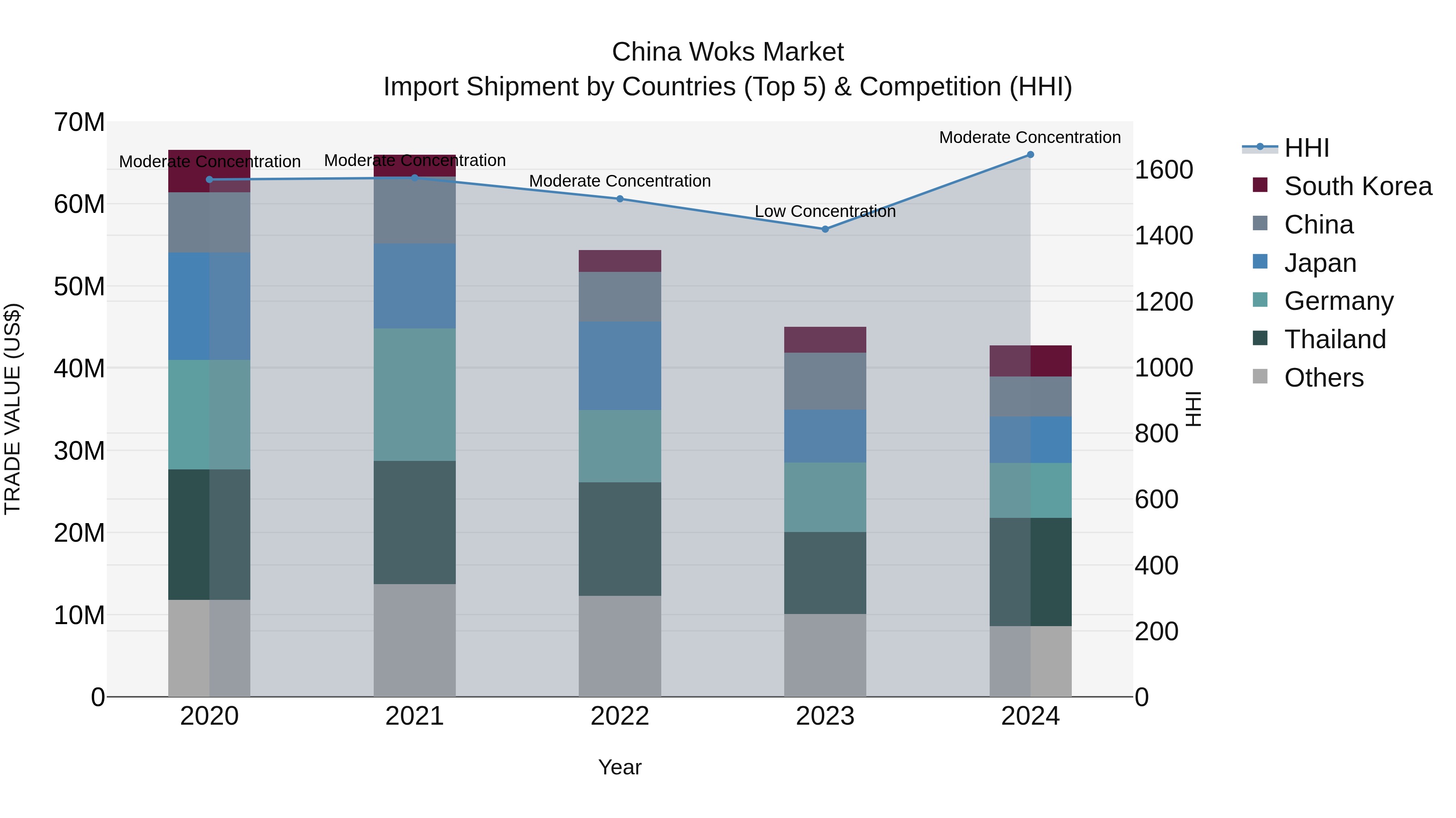 China Woks Market Top 5 Importing Countries and Market Competition (HHI) Analysis