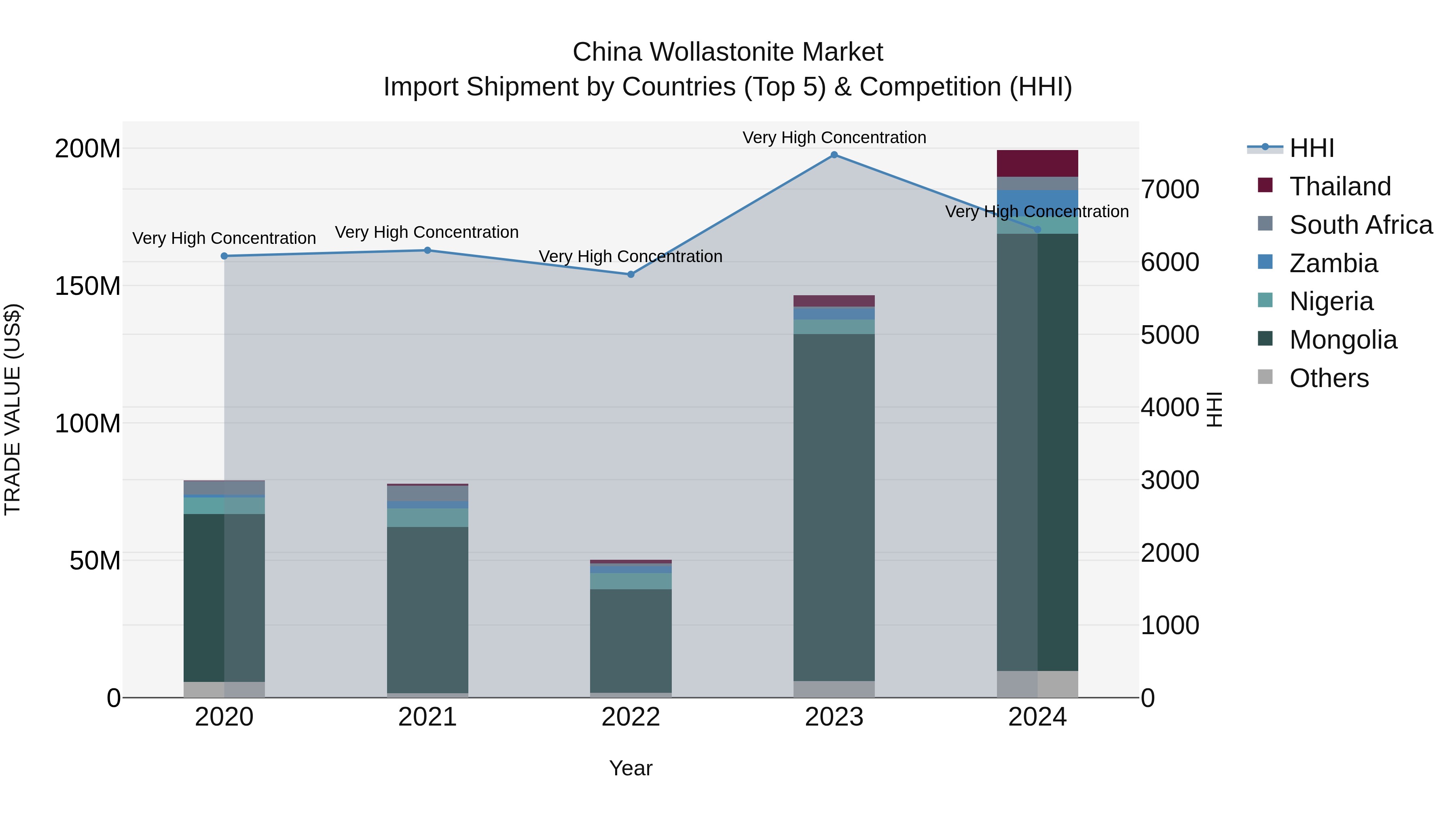 China Wollastonite Market Top 5 Importing Countries and Market Competition (HHI) Analysis