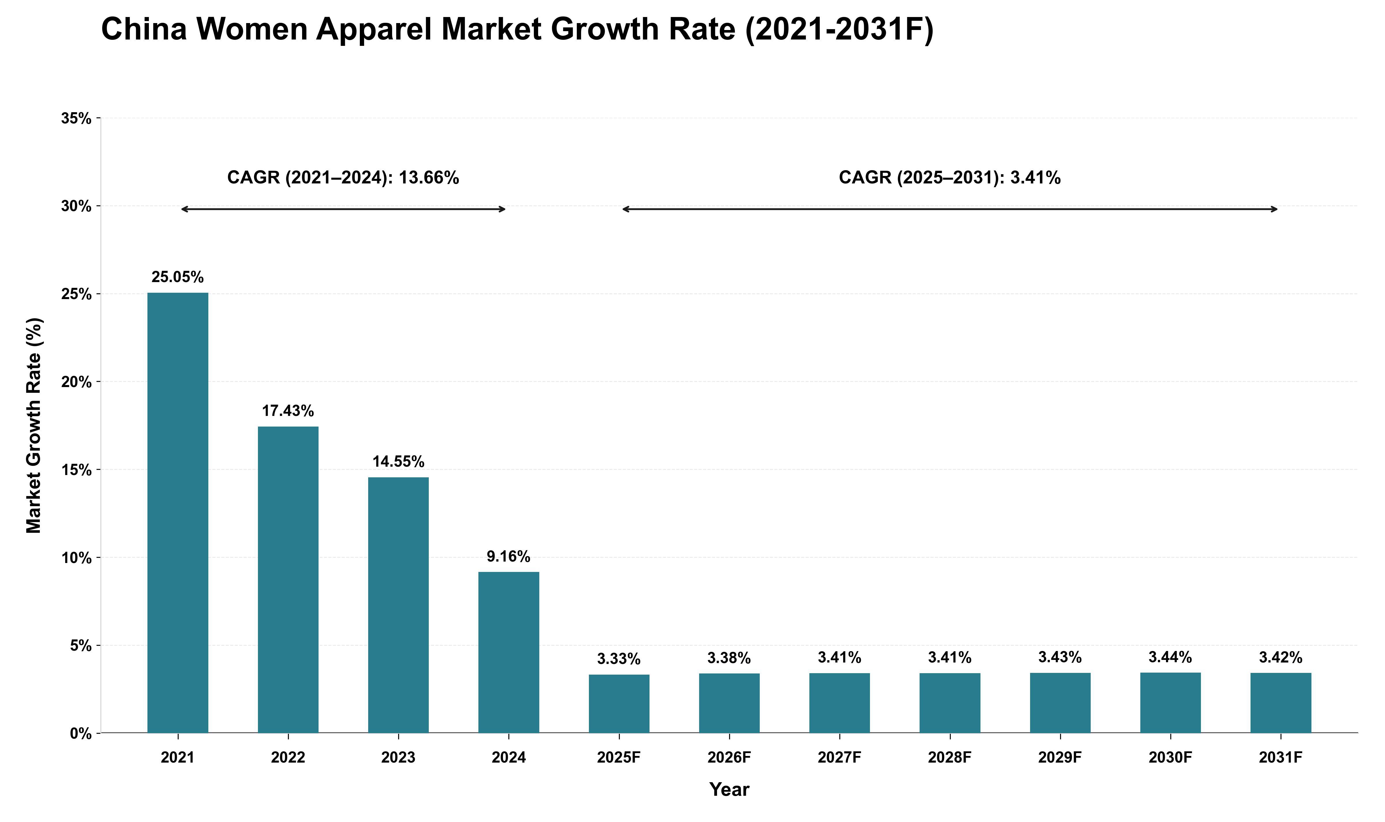 China Women Apparel Market Growth Rate Analysis (2021 - 2031)
