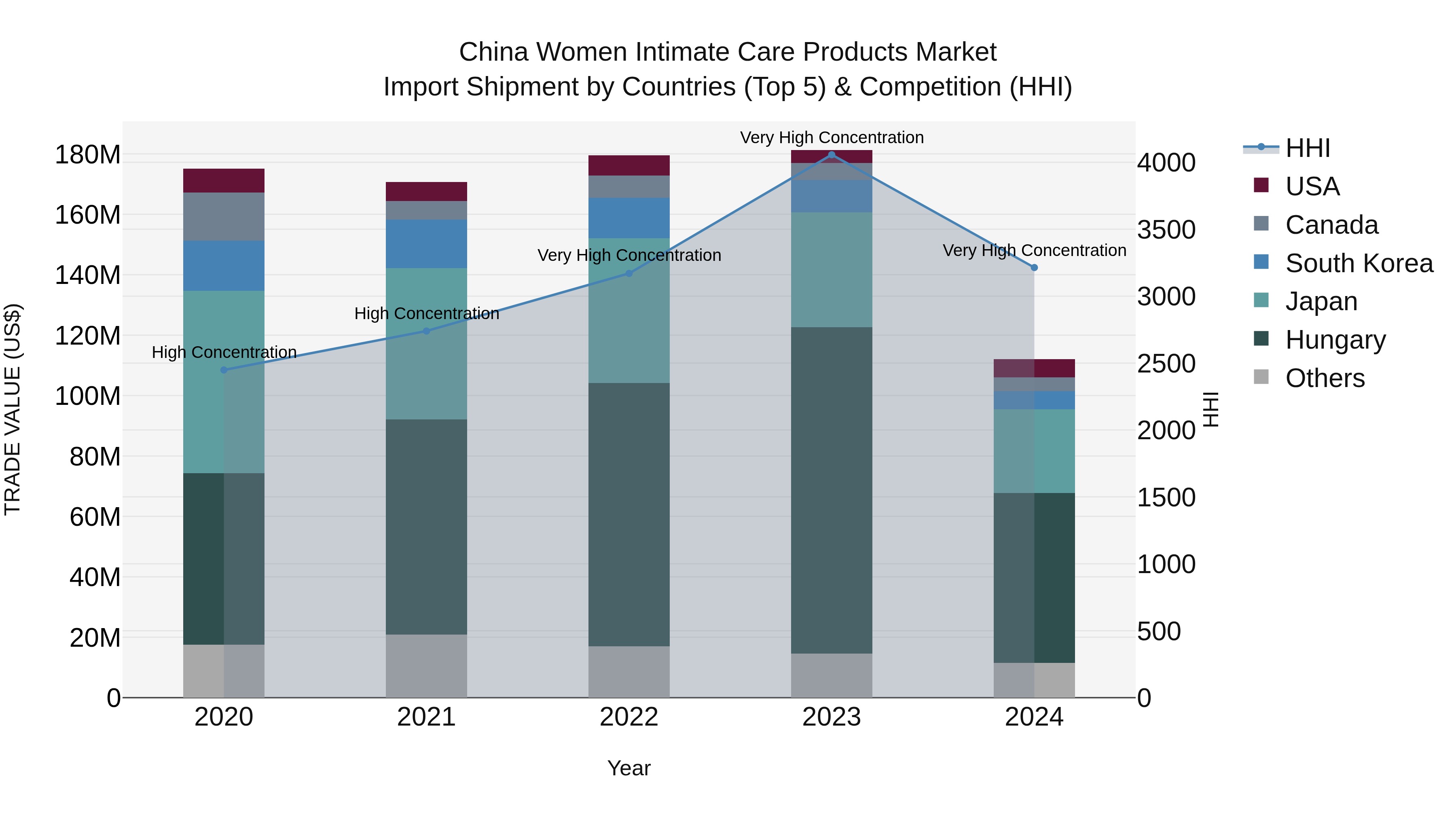 China Women Intimate Care Products Market Top 5 Importing Countries and Market Competition (HHI) Analysis