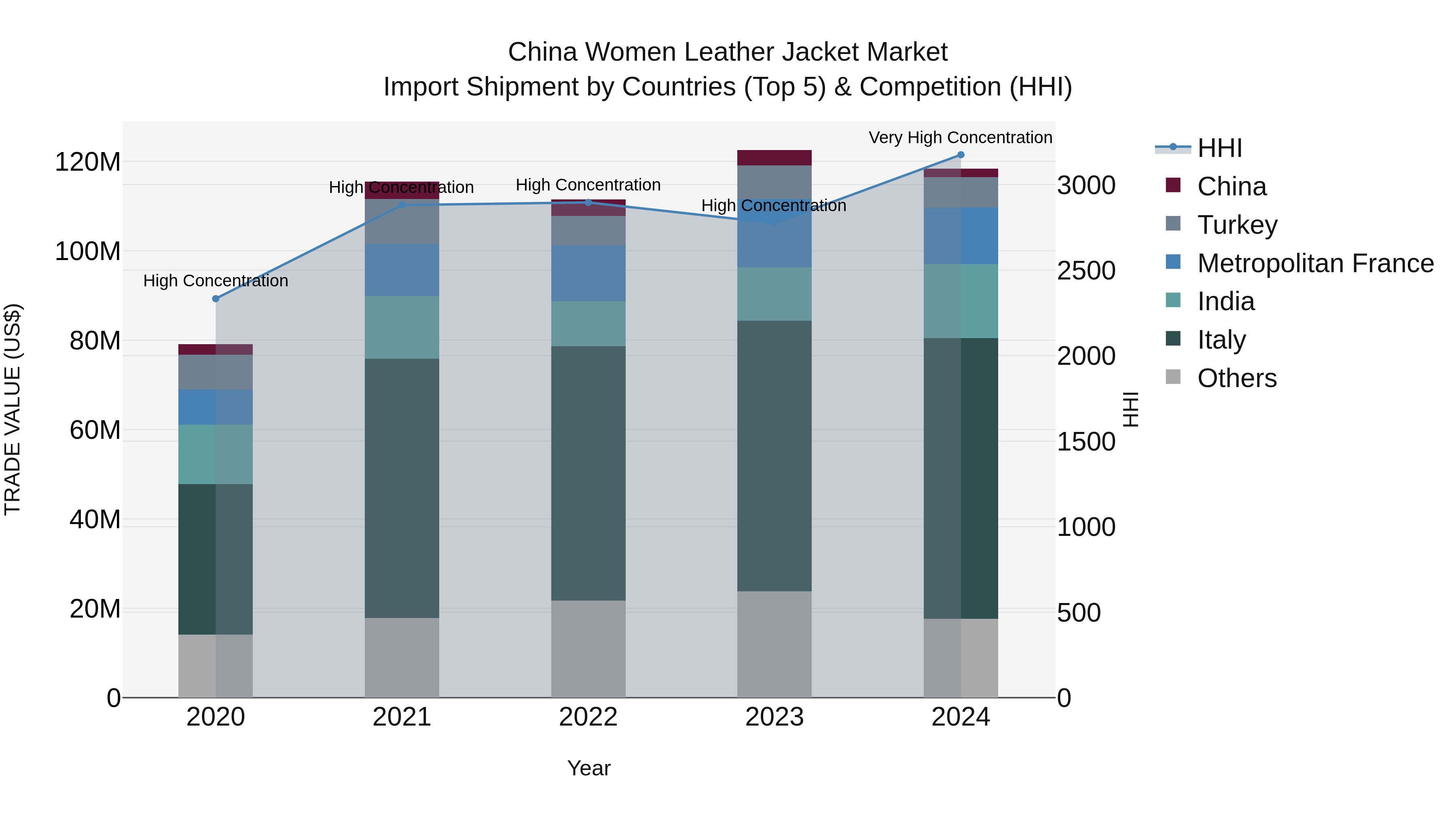 China Women Leather Jacket Market Top 5 Importing Countries and Market Competition (HHI) Analysis