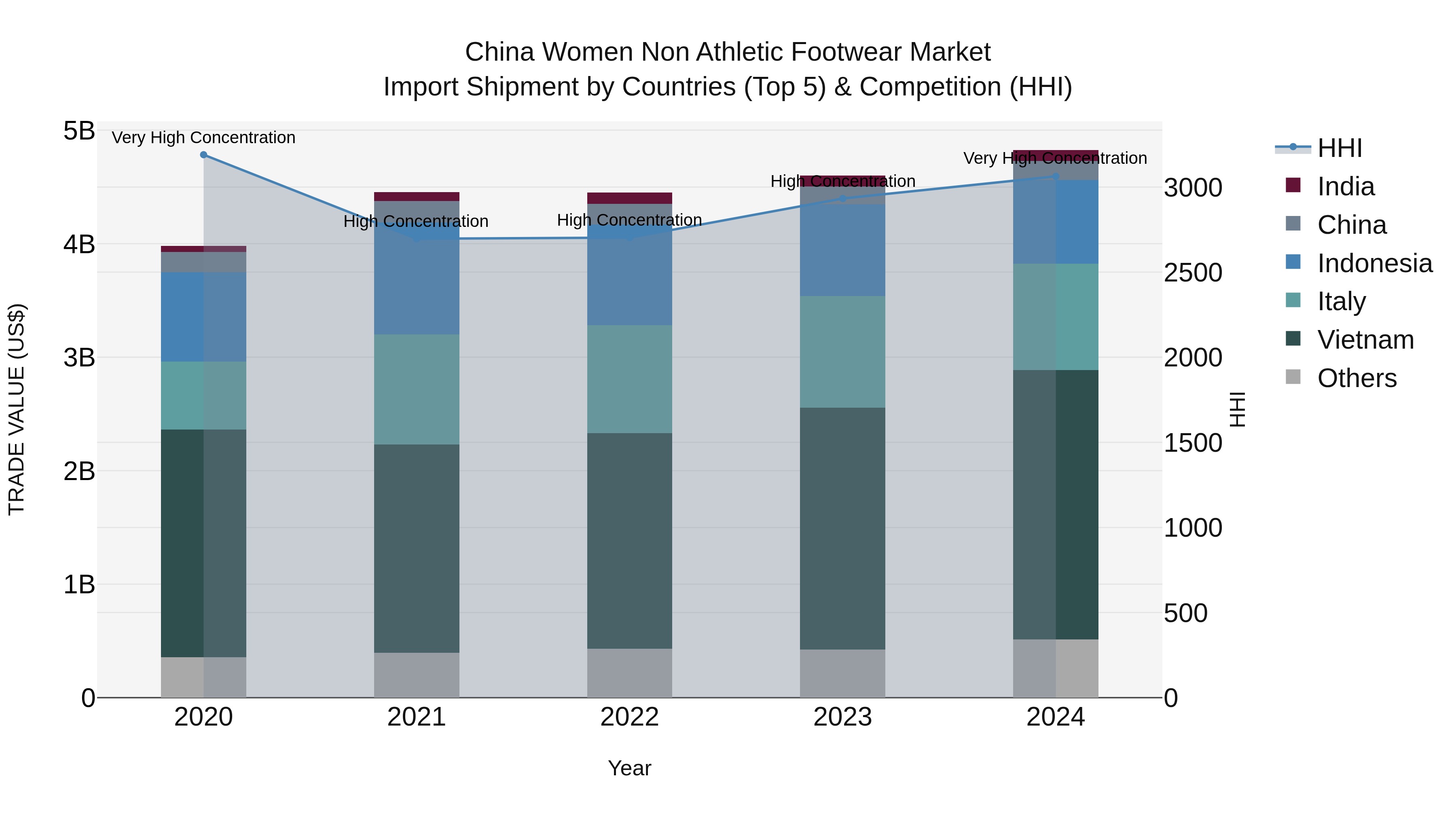 China Women Non Athletic Footwear Market Top 5 Importing Countries and Market Competition (HHI) Analysis