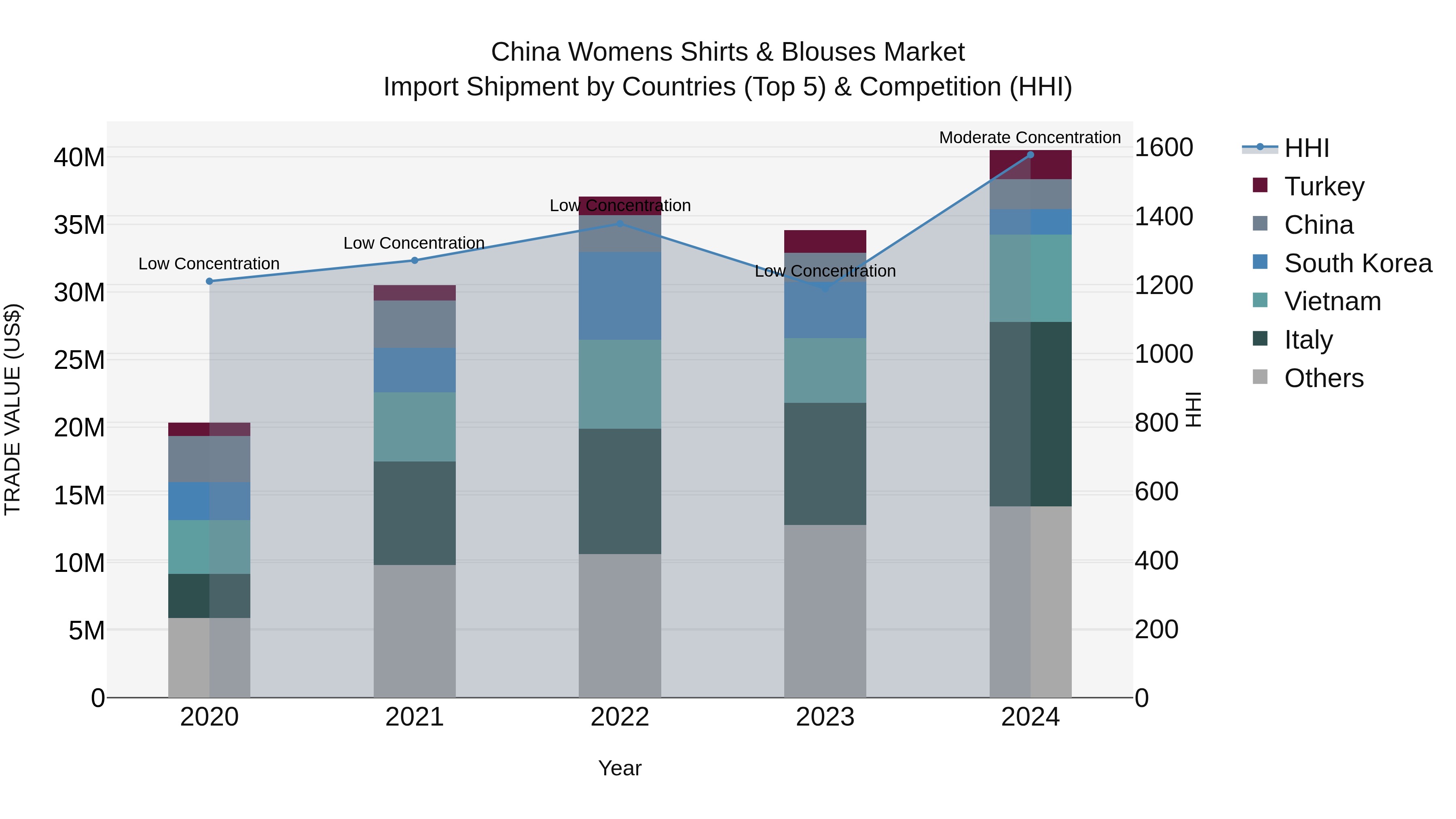 China Womens Shirts & Blouses Market Top 5 Importing Countries and Market Competition (HHI) Analysis