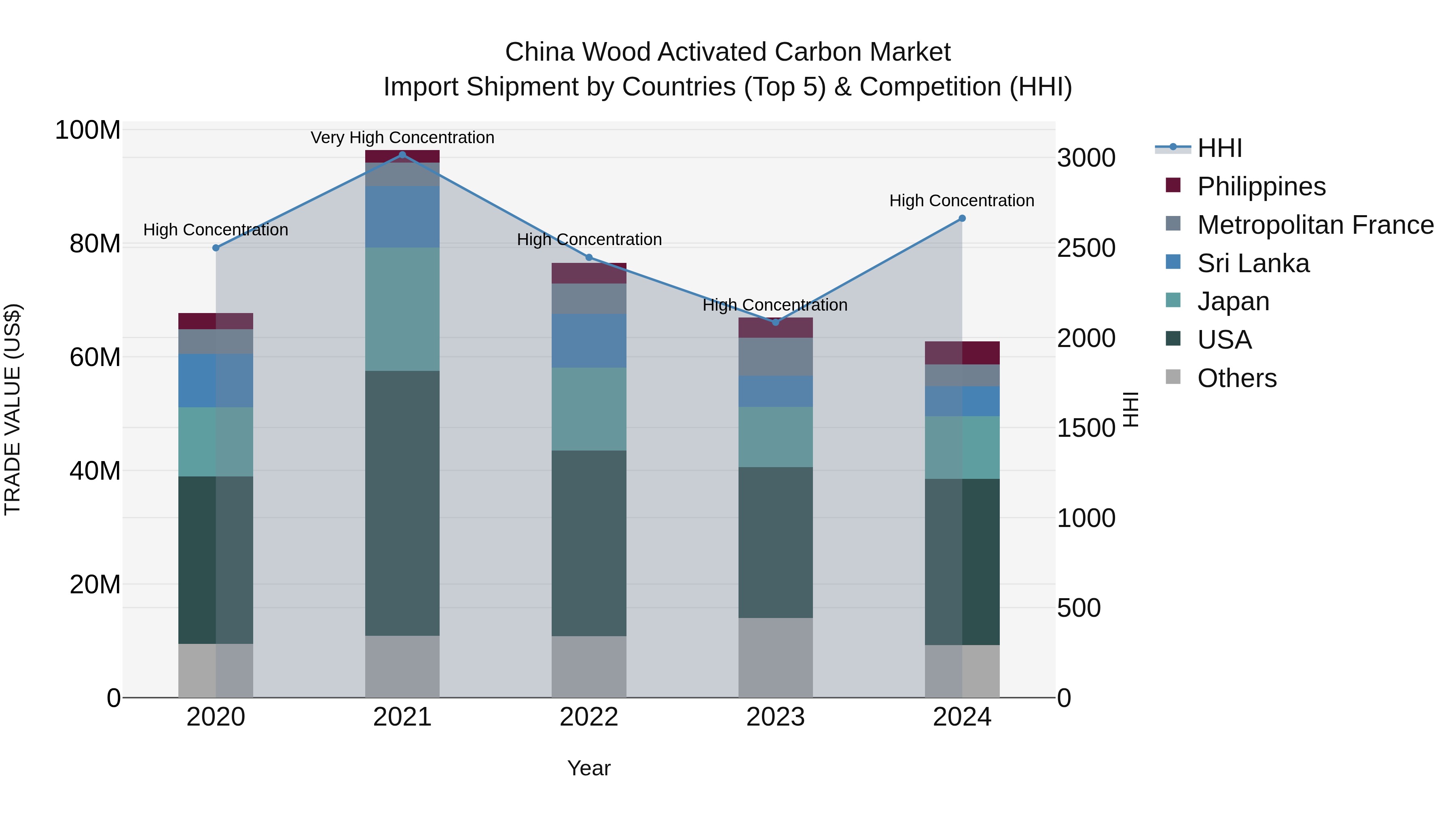 China Wood Activated Carbon Market Top 5 Importing Countries and Market Competition (HHI) Analysis