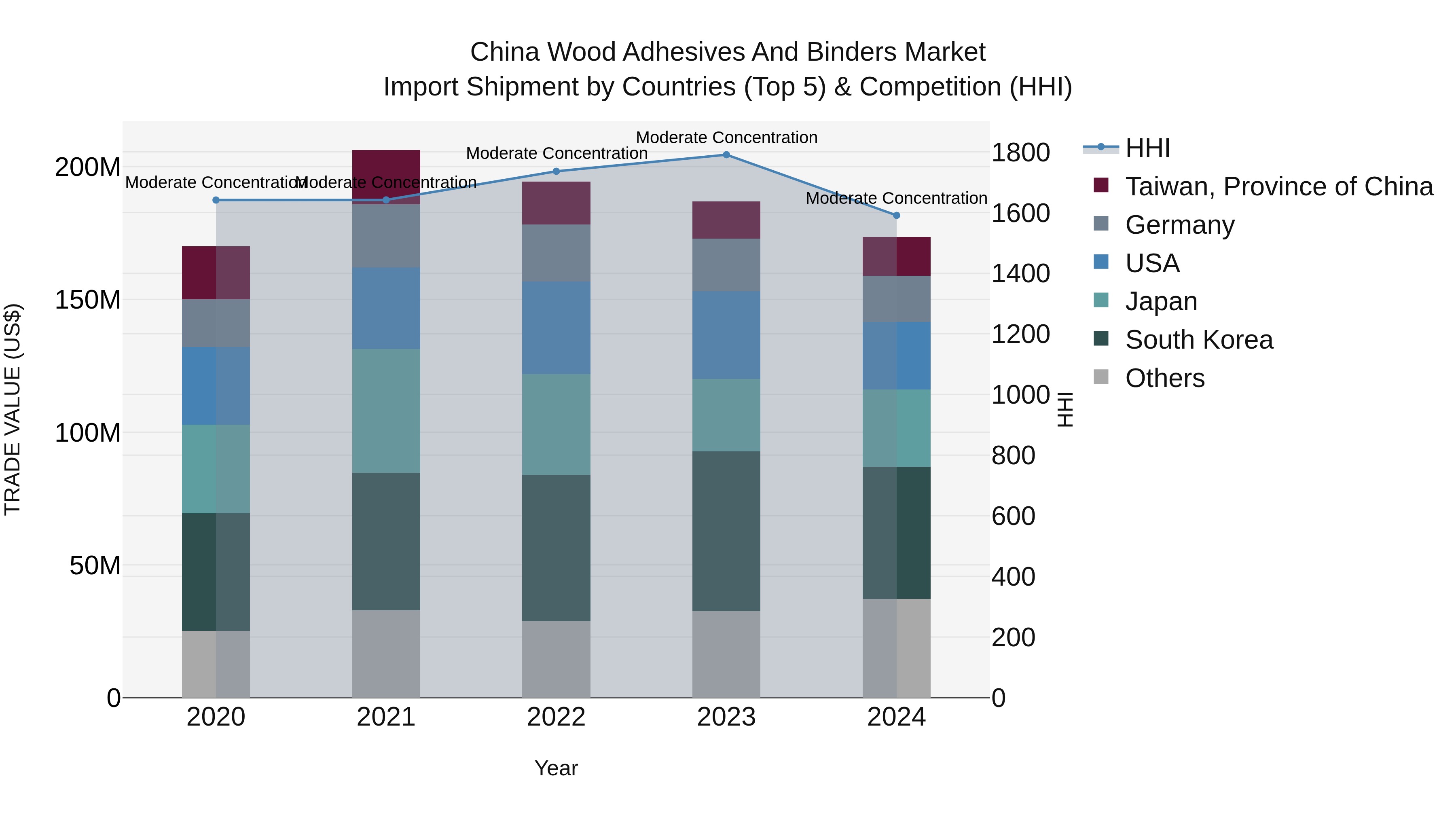 China Wood Adhesives and Binders Market Top 5 Importing Countries and Market Competition (HHI) Analysis