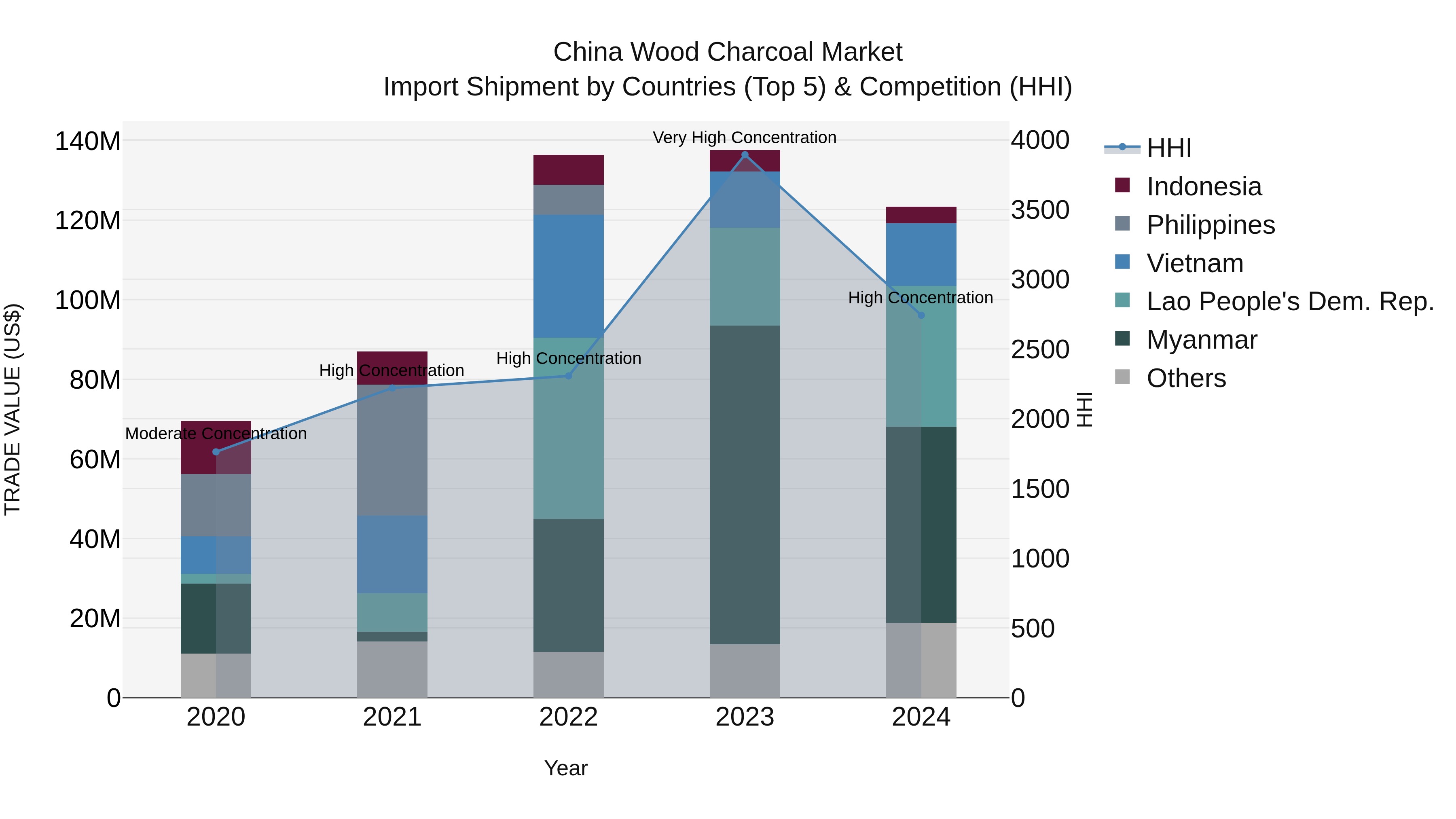 China Wood Charcoal Market Top 5 Importing Countries and Market Competition (HHI) Analysis