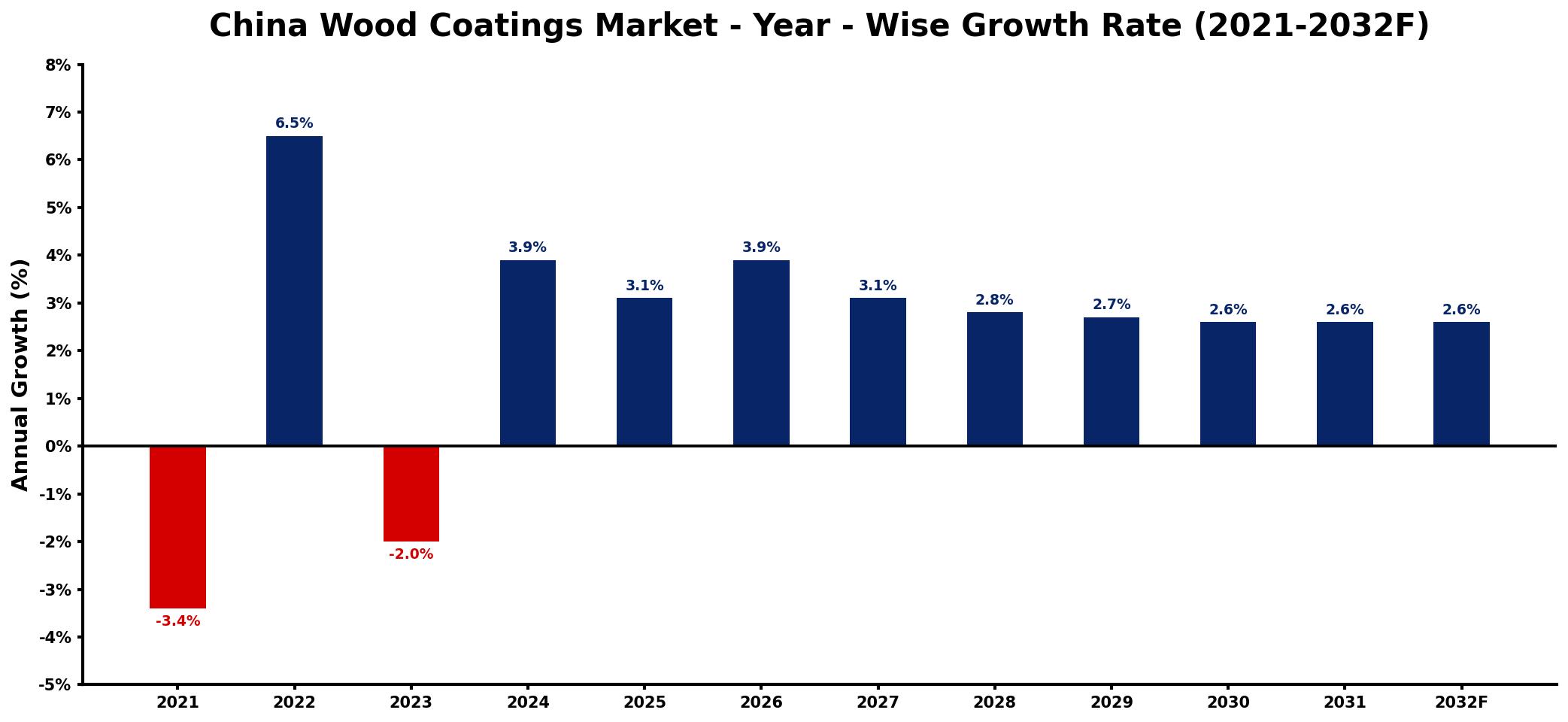 China Wood Coatings Market Year-wise Growth Rate and Key Drivers