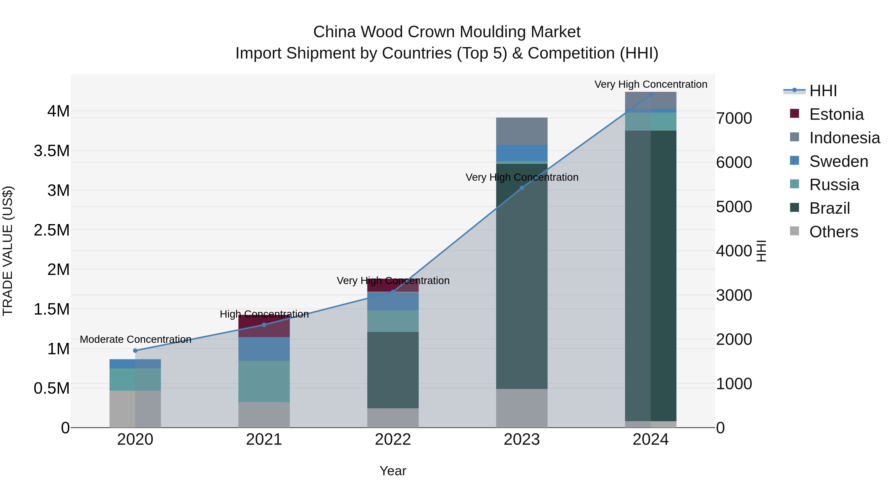 China Wood Crown Moulding Market Top 5 Importing Countries and Market Competition (HHI) Analysis