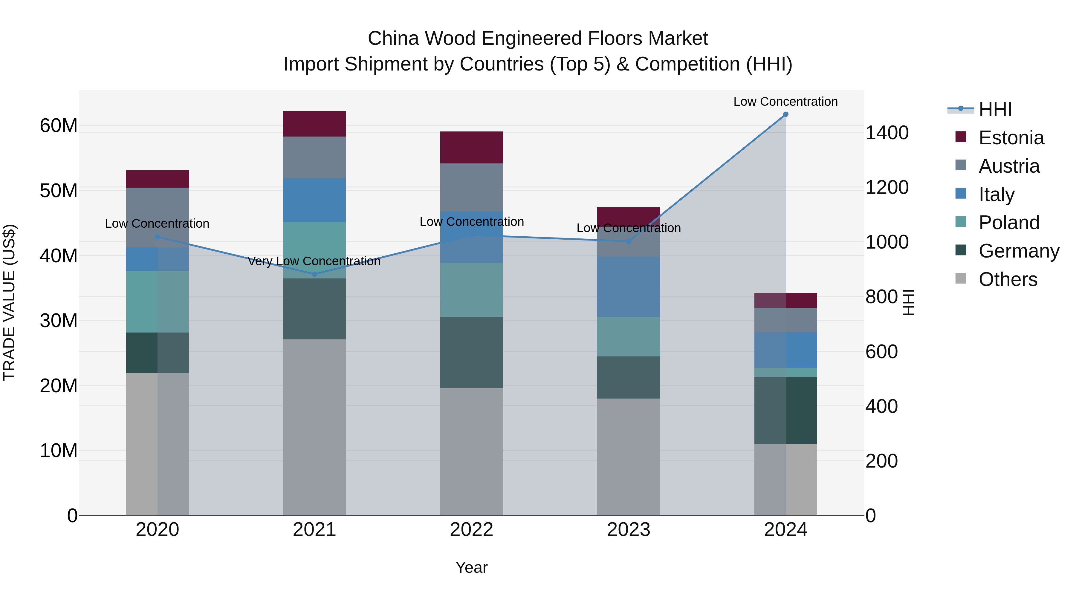 China Wood Engineered Floors Market Top 5 Importing Countries and Market Competition (HHI) Analysis