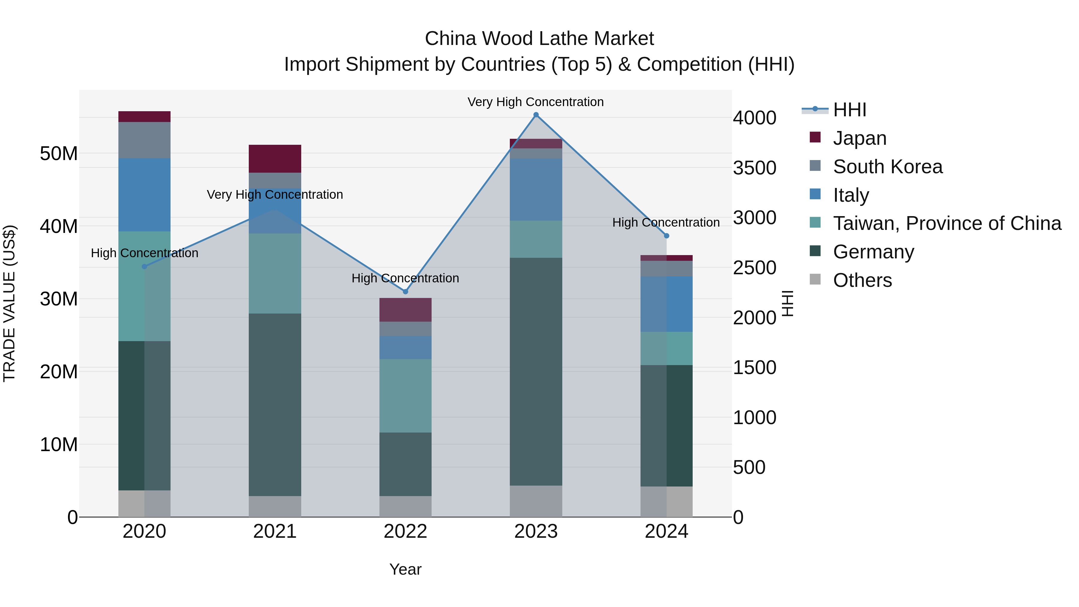 China Wood Lathe Market Top 5 Importing Countries and Market Competition (HHI) Analysis