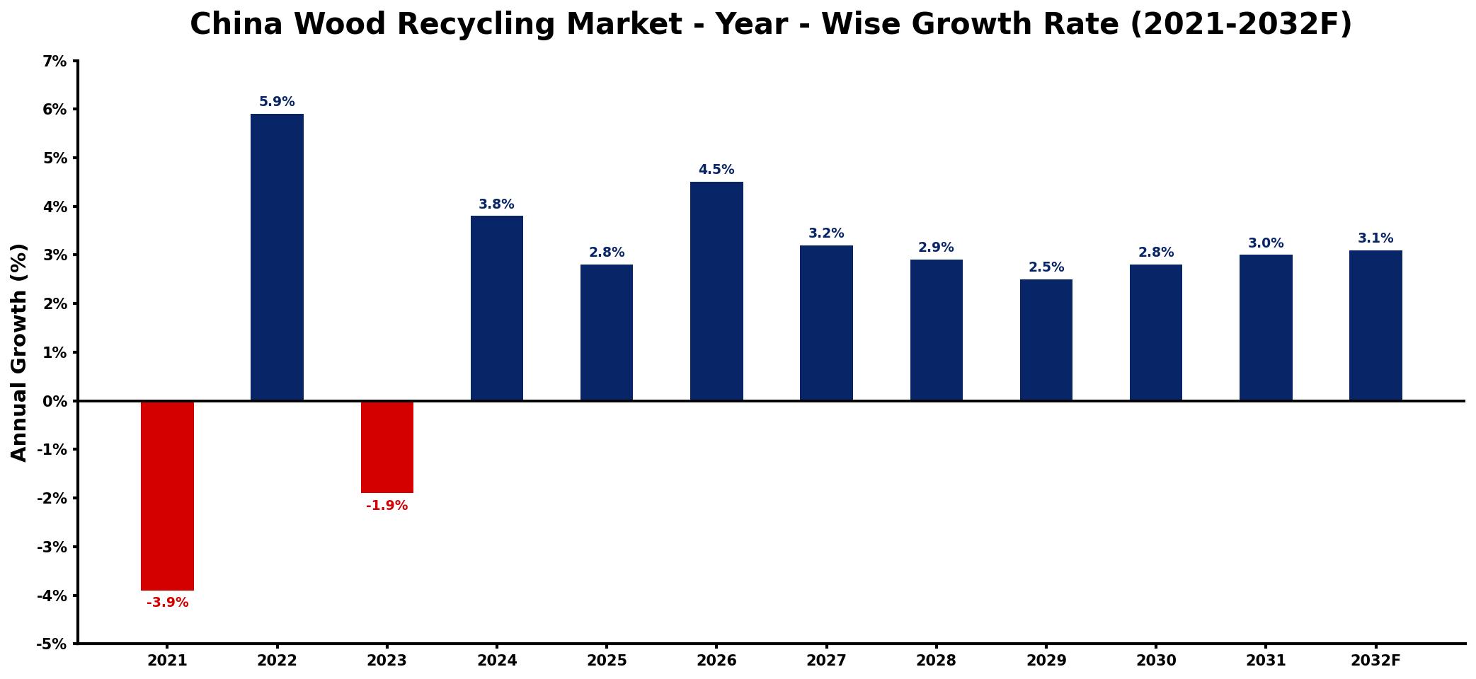 China Wood Recycling Market Year-wise Growth Rate and Key Drivers