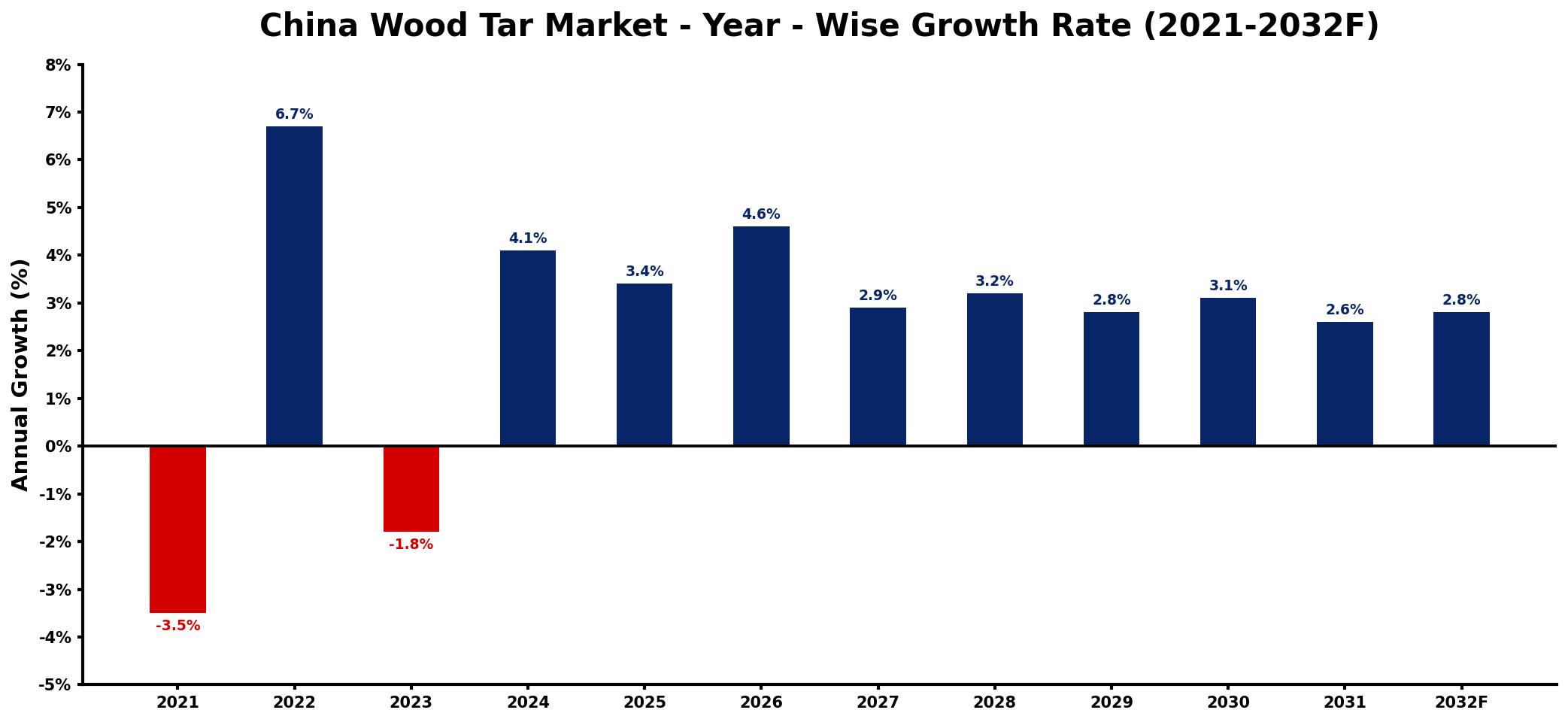 China Wood Tar Market Year-wise Growth Rate and Key Drivers