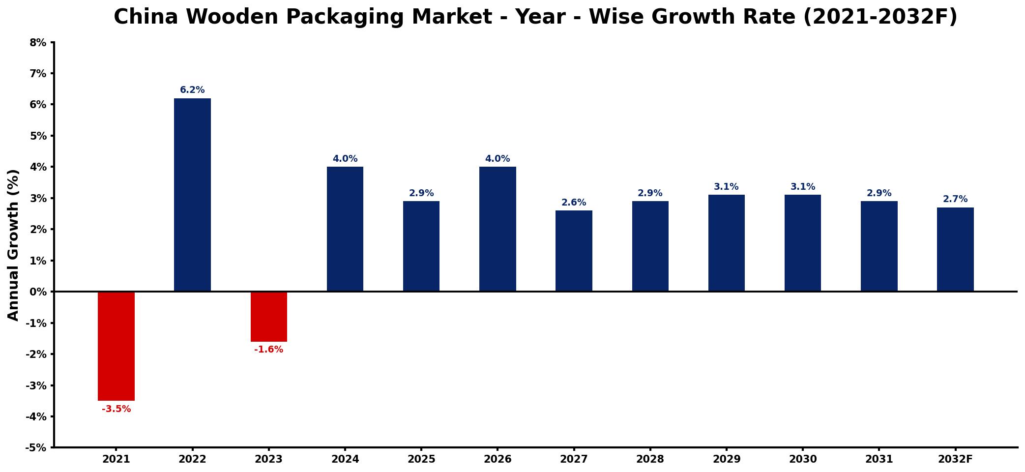 China Wooden Packaging Market Year-wise Growth Rate and Key Drivers