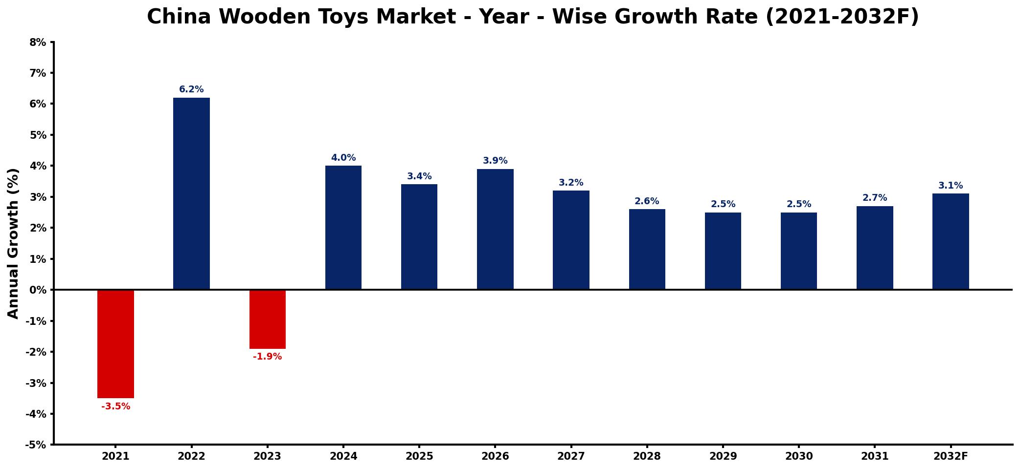 China Wooden Toys Market Year-wise Growth Rate and Key Drivers