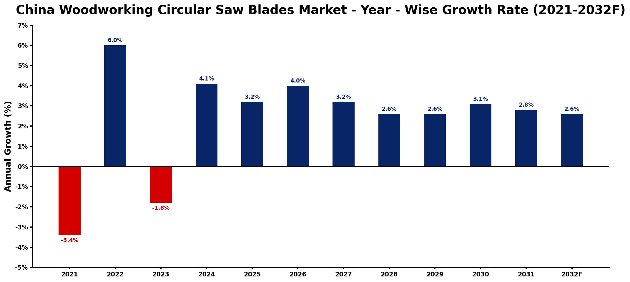 China Woodworking Circular Saw Blades Market Year-wise Growth Rate and Key Drivers