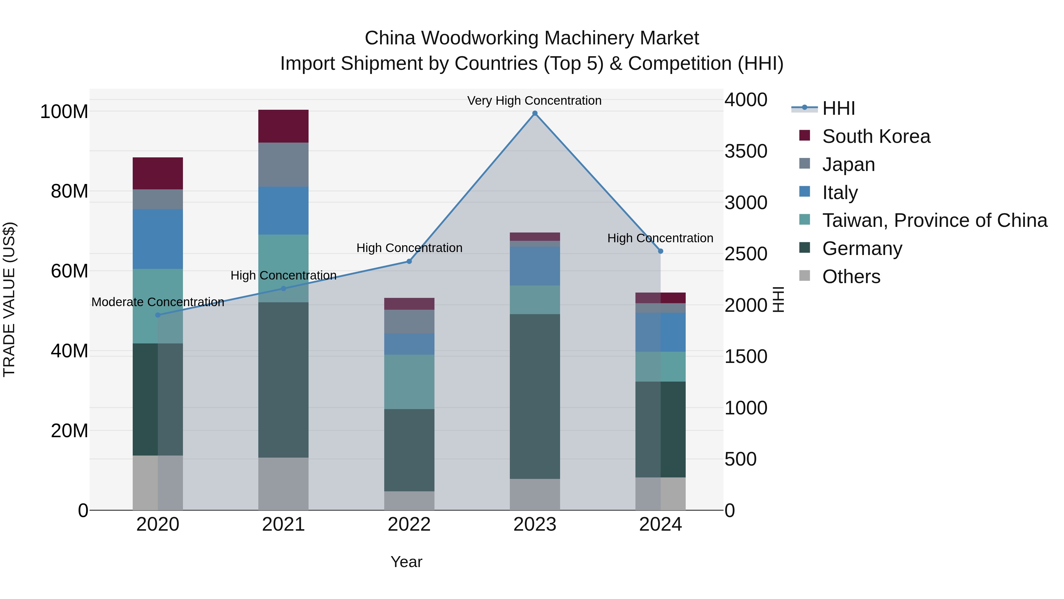 China Woodworking Machinery Market Top 5 Importing Countries and Market Competition (HHI) Analysis
