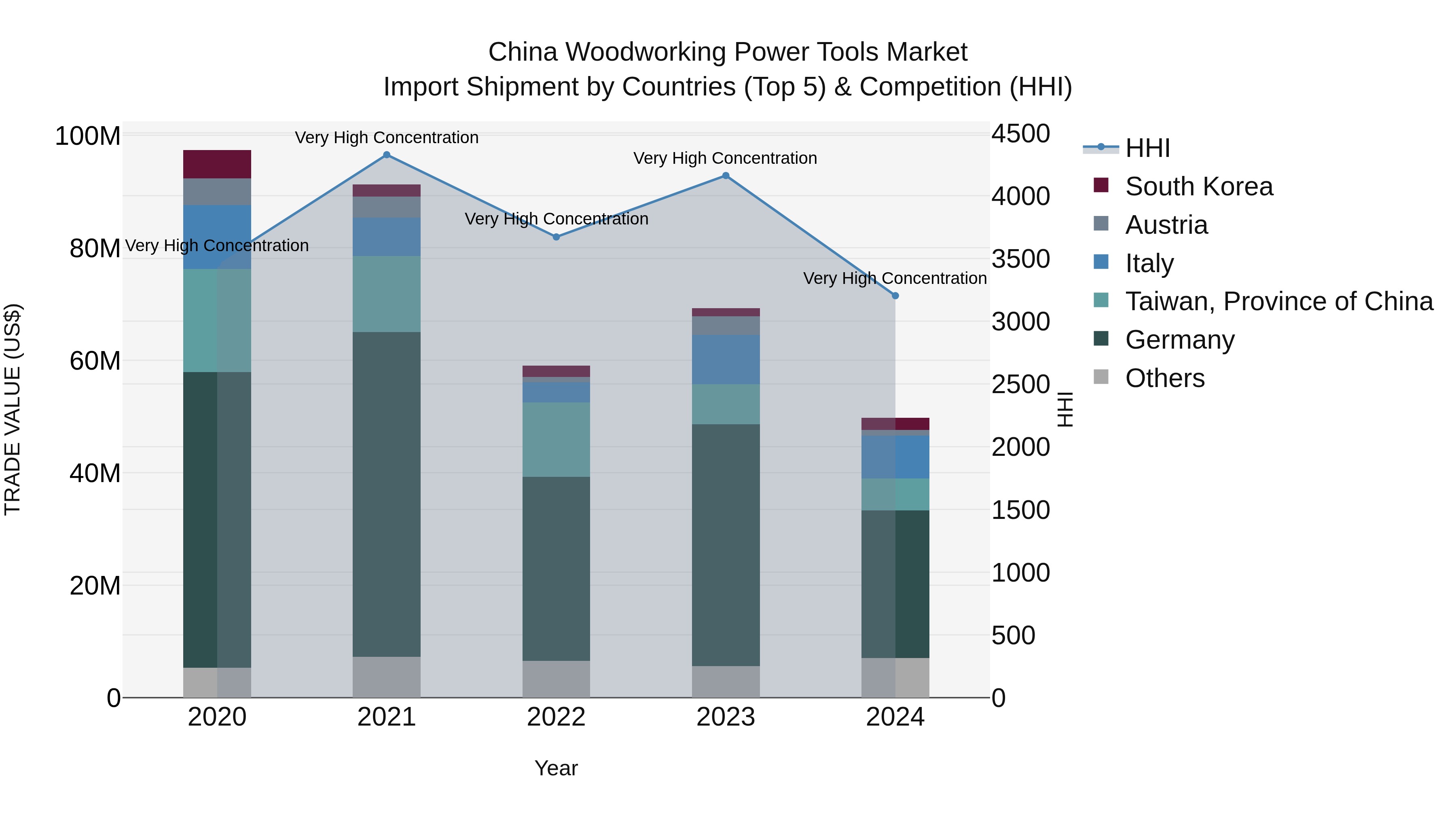 China Woodworking Power Tools Market Top 5 Importing Countries and Market Competition (HHI) Analysis