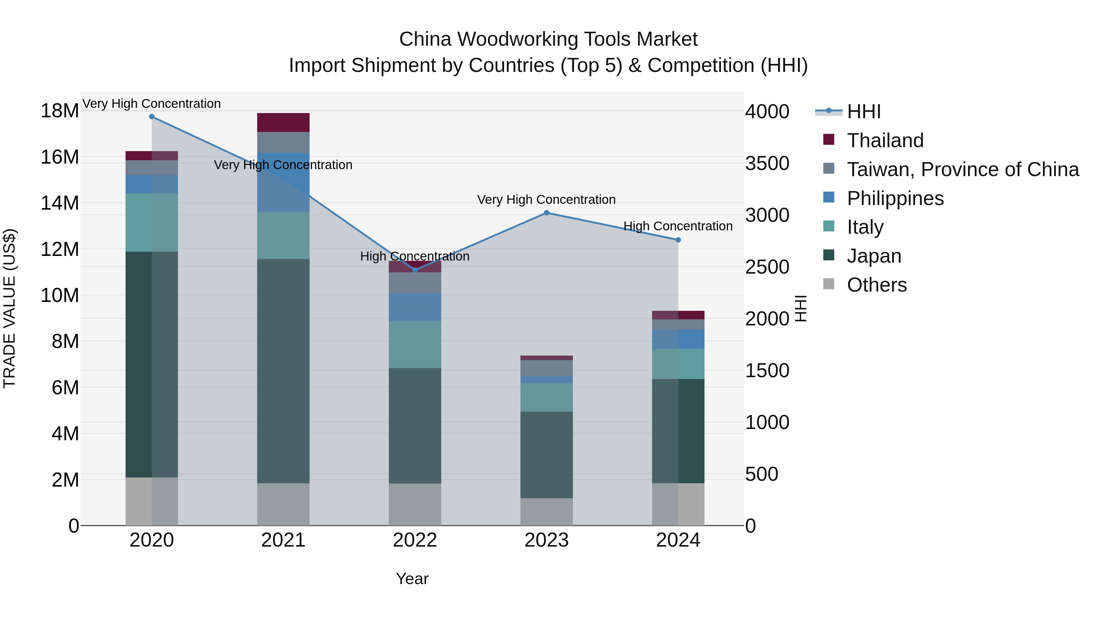 China Woodworking Tools Market Top 5 Importing Countries and Market Competition (HHI) Analysis