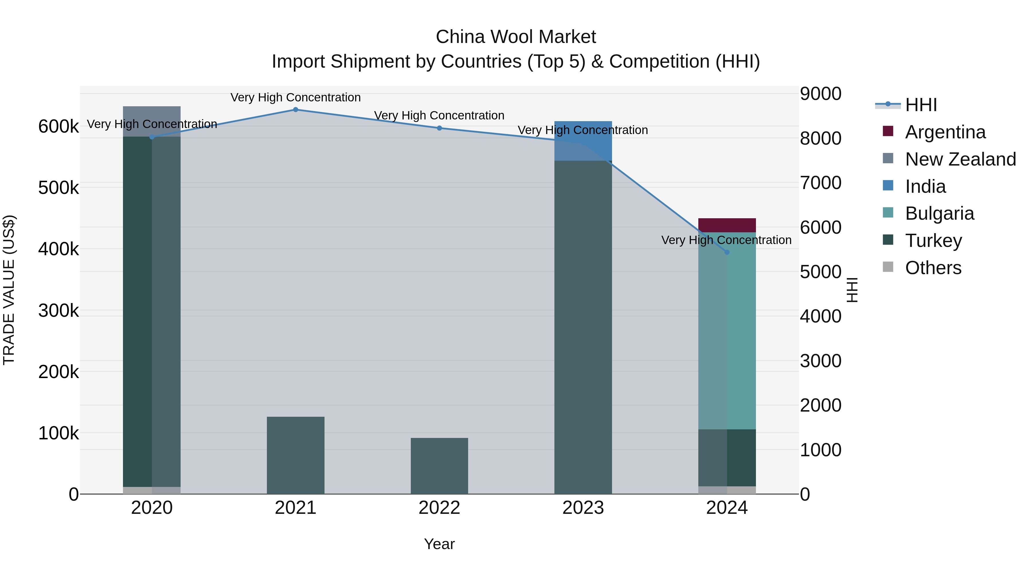 China Wool Market Top 5 Importing Countries and Market Competition (HHI) Analysis