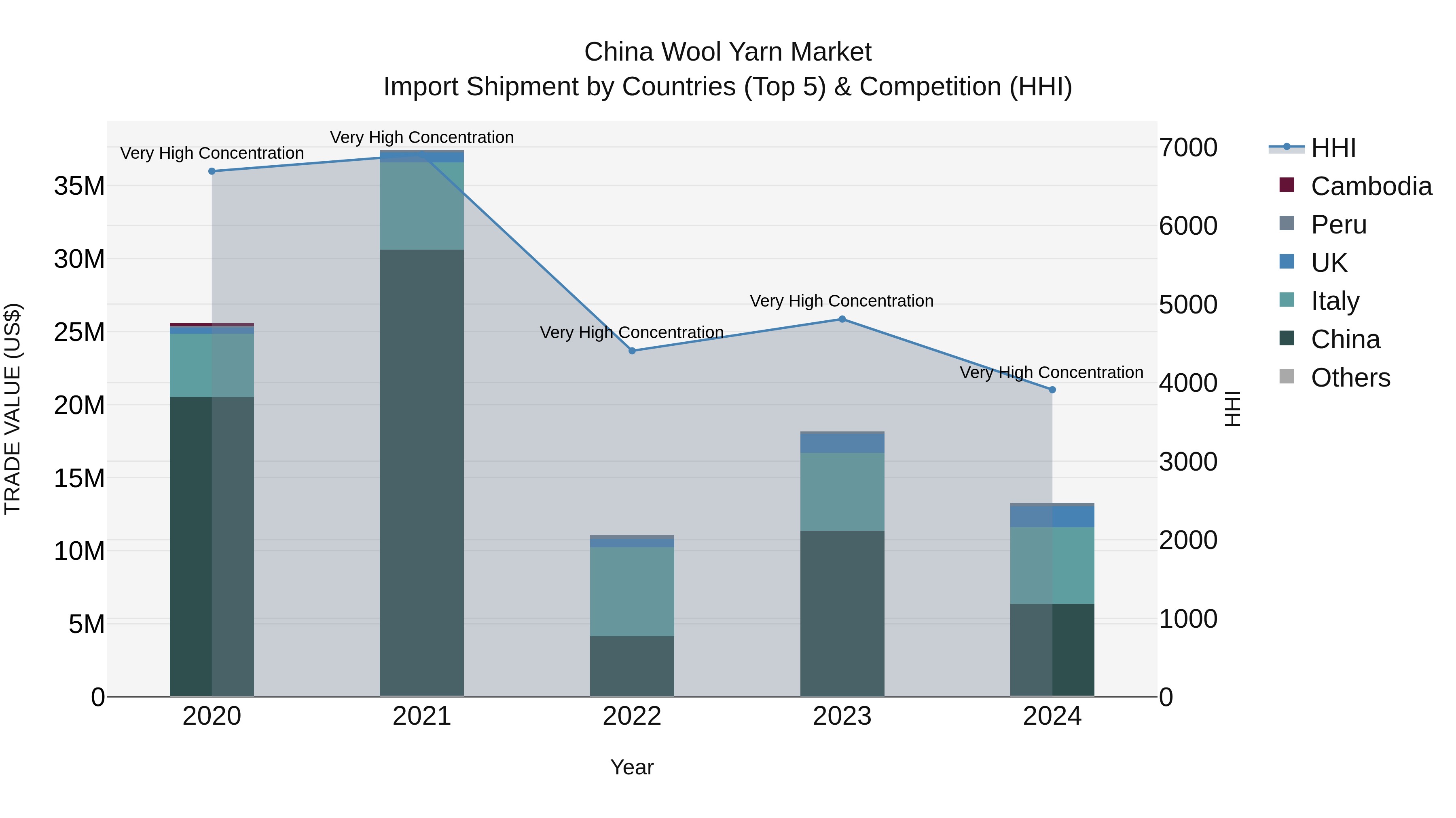 China Wool Yarn Market Top 5 Importing Countries and Market Competition (HHI) Analysis