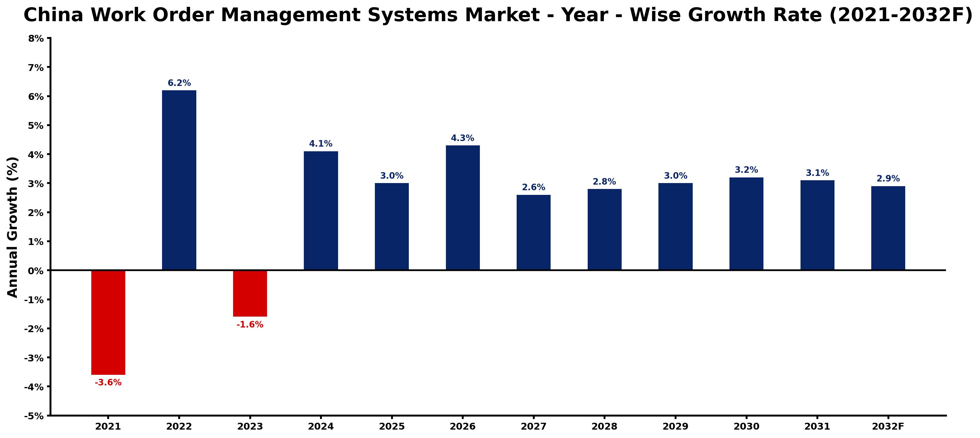 China Work Order Management Systems Market Year-wise Growth Rate and Key Drivers