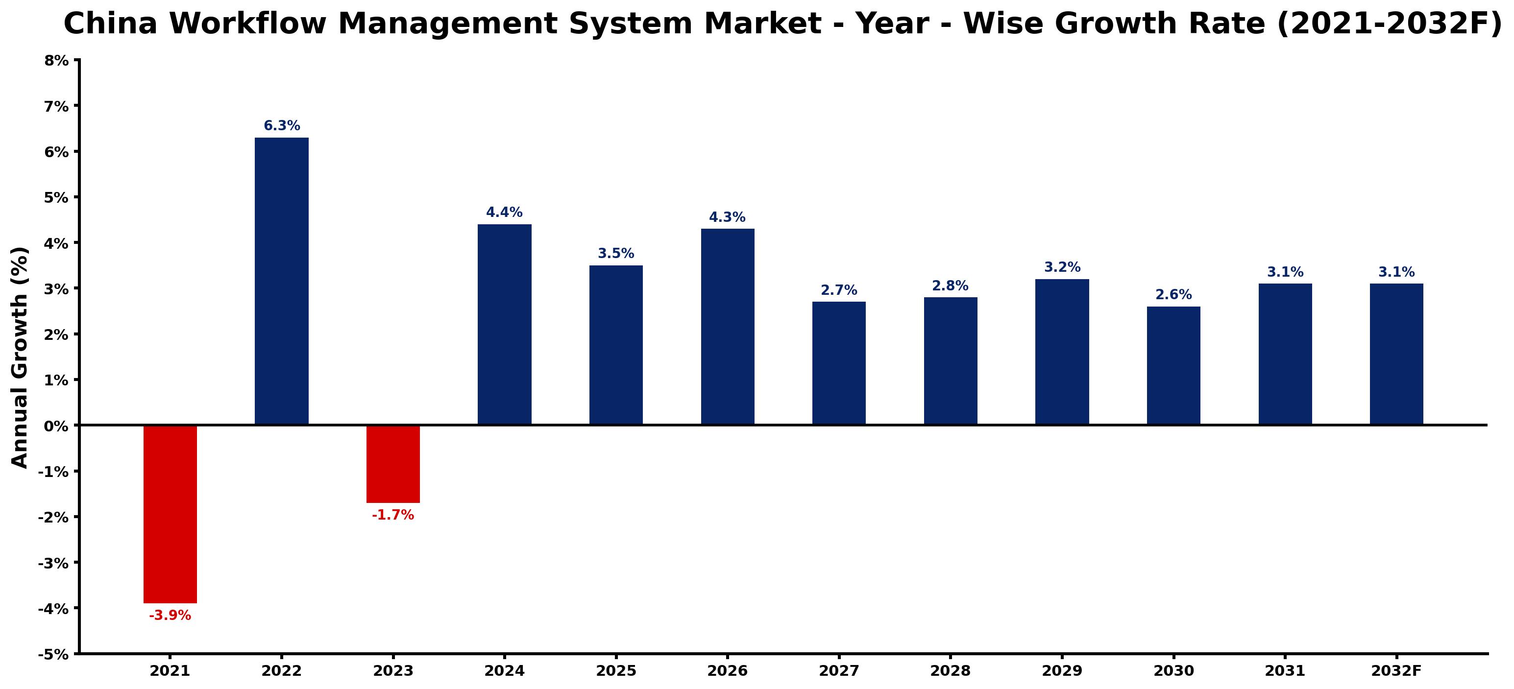 China Workflow Management System Market Year-wise Growth Rate and Key Drivers