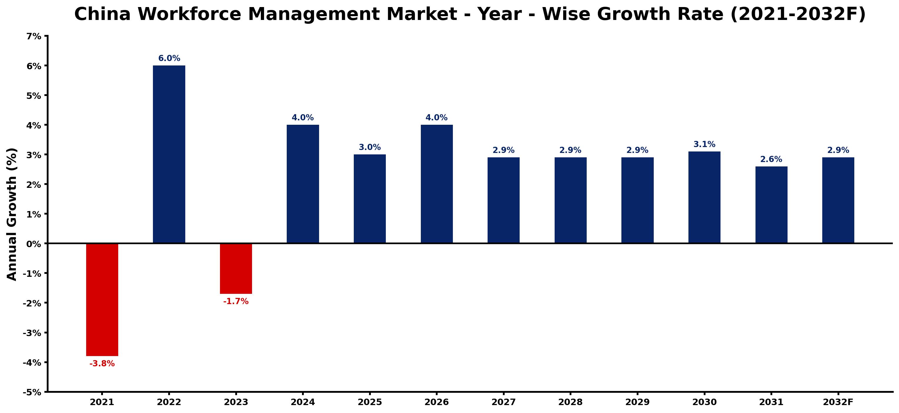 China Workforce Management Market Year-wise Growth Rate and Key Drivers