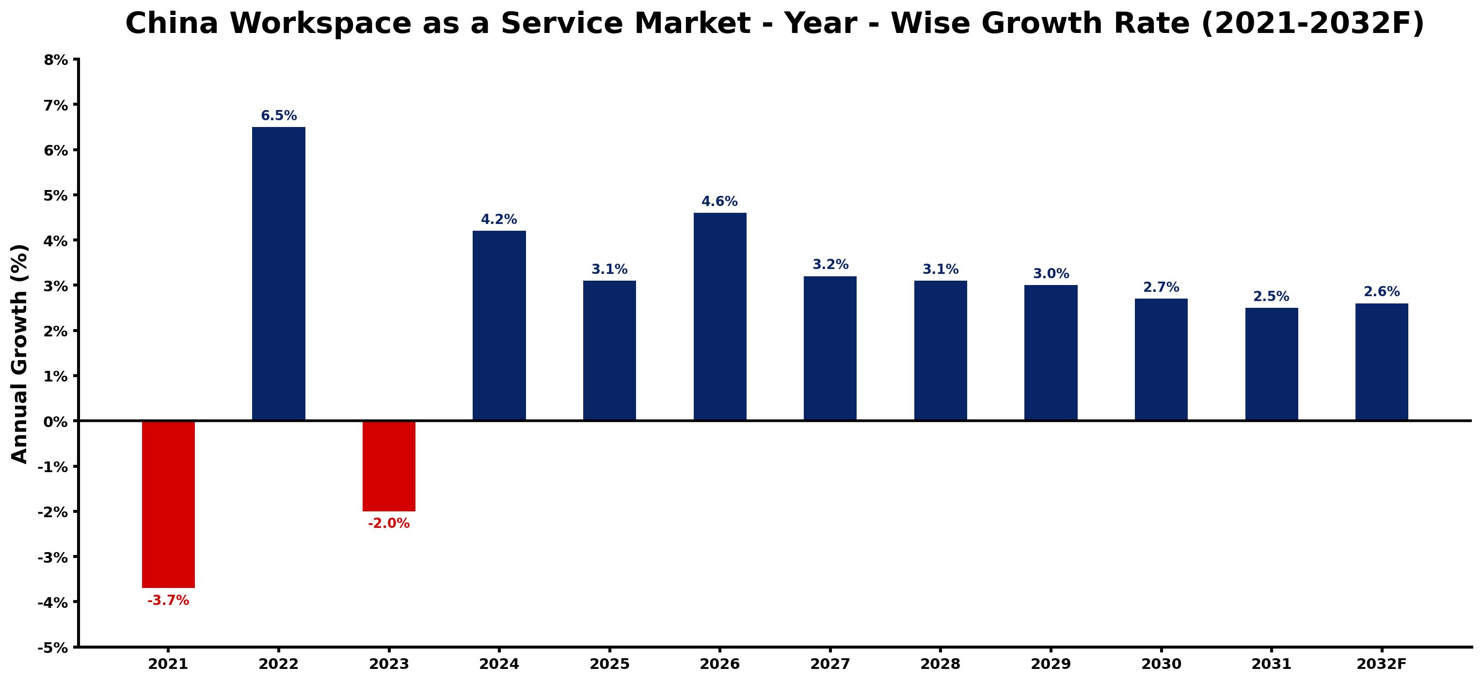 China Workspace as a Service Market Year-wise Growth Rate and Key Drivers