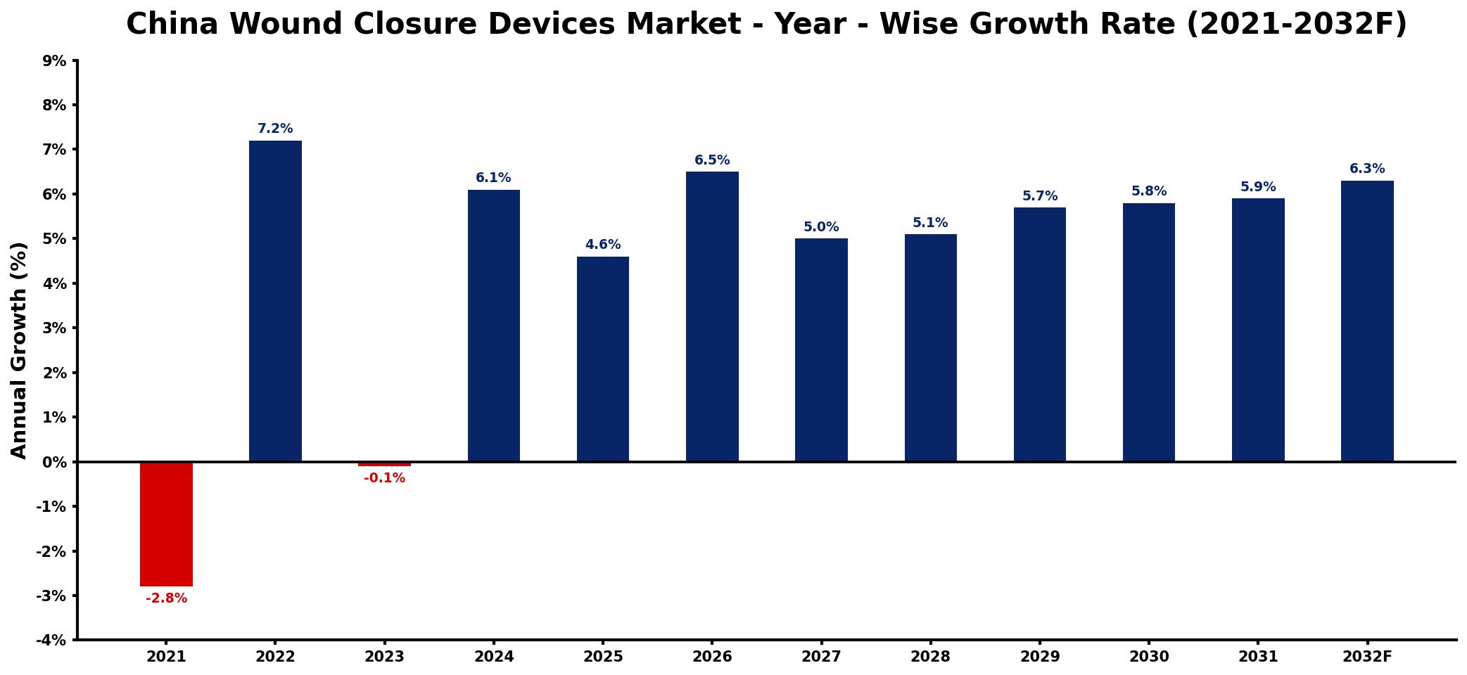 China Wound Closure Devices Market Year-wise Growth Rate and Key Drivers