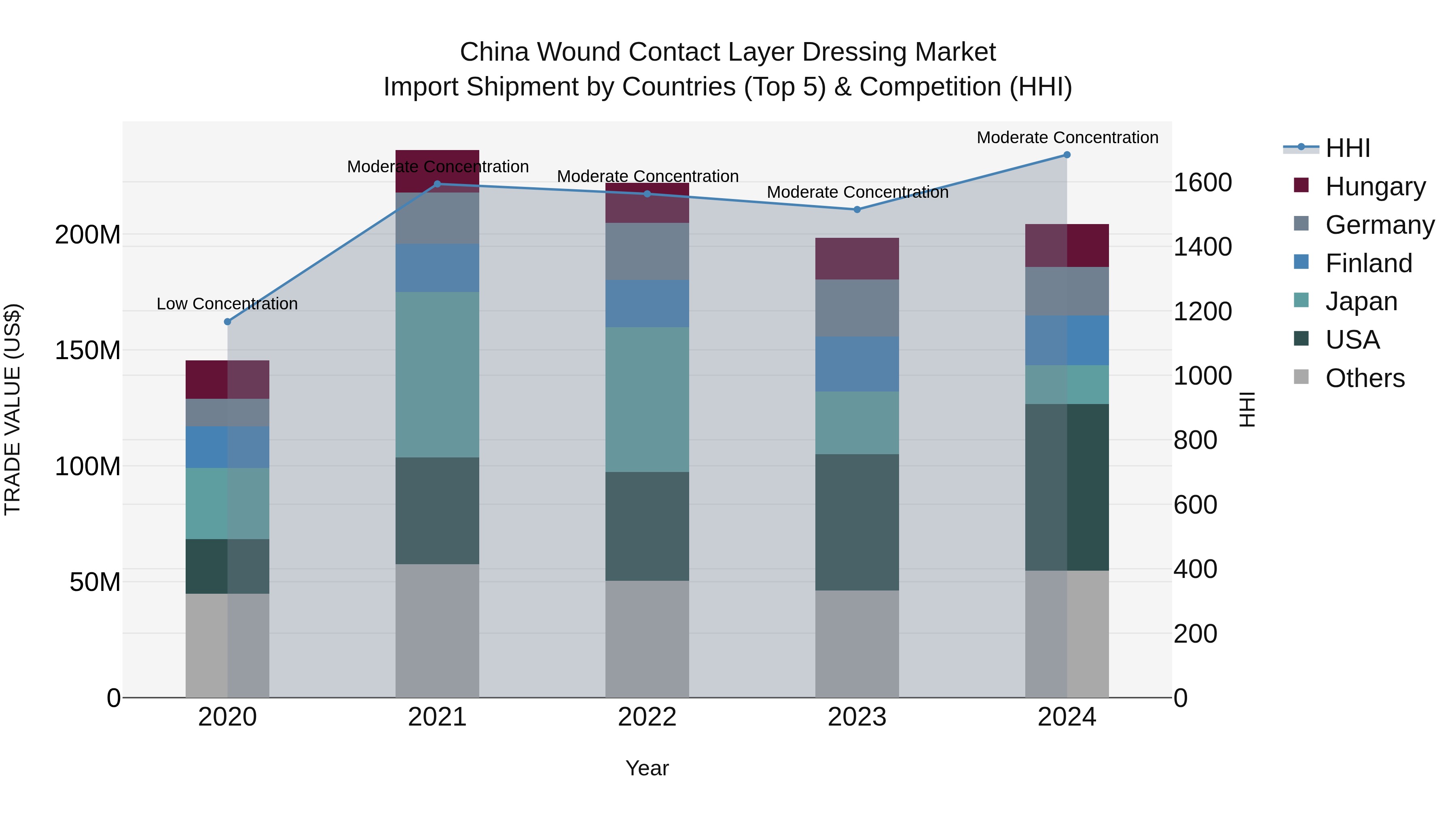 China Wound Contact Layer Dressing Market Top 5 Importing Countries and Market Competition (HHI) Analysis