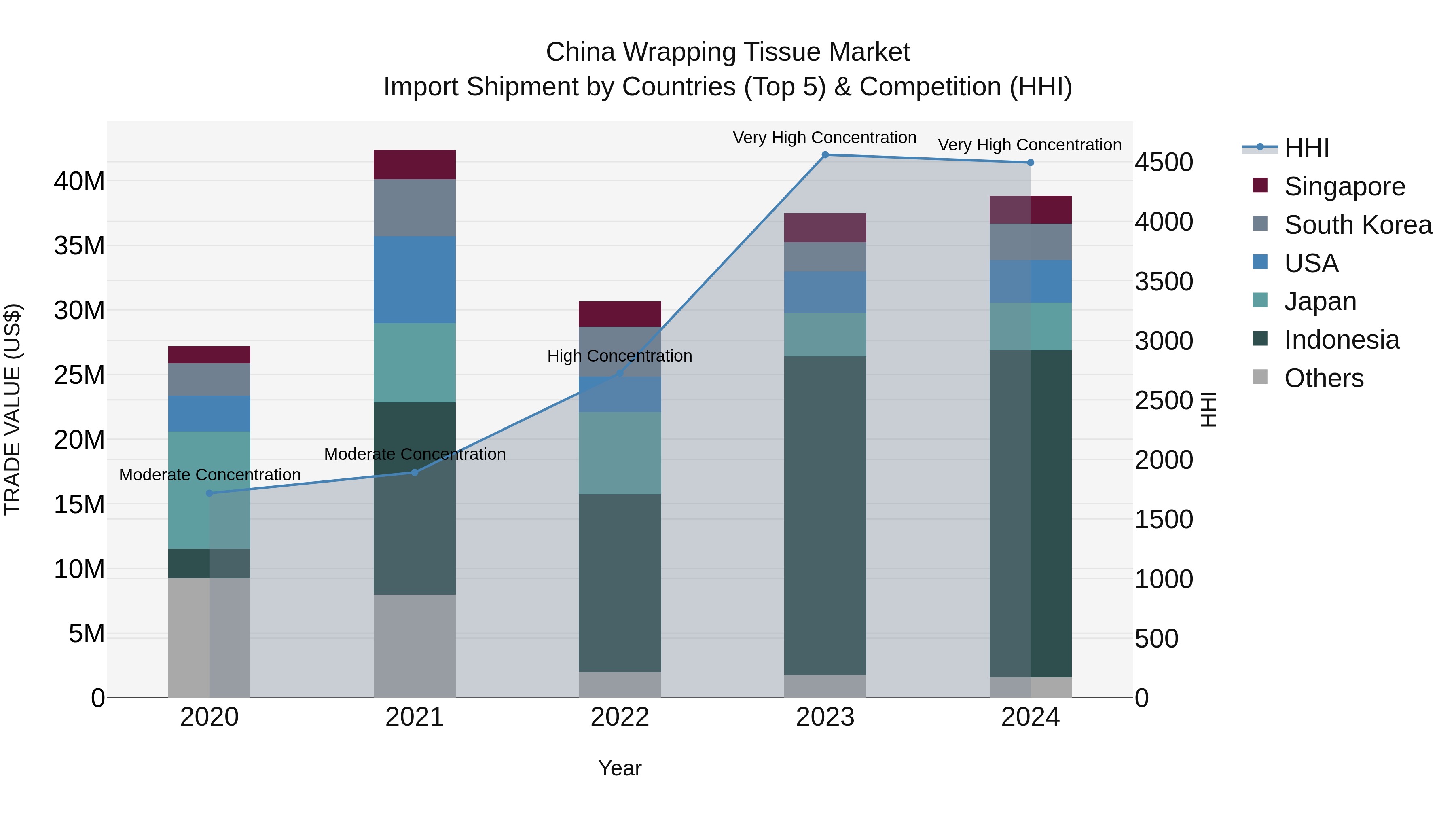 China Wrapping Tissue Market Top 5 Importing Countries and Market Competition (HHI) Analysis