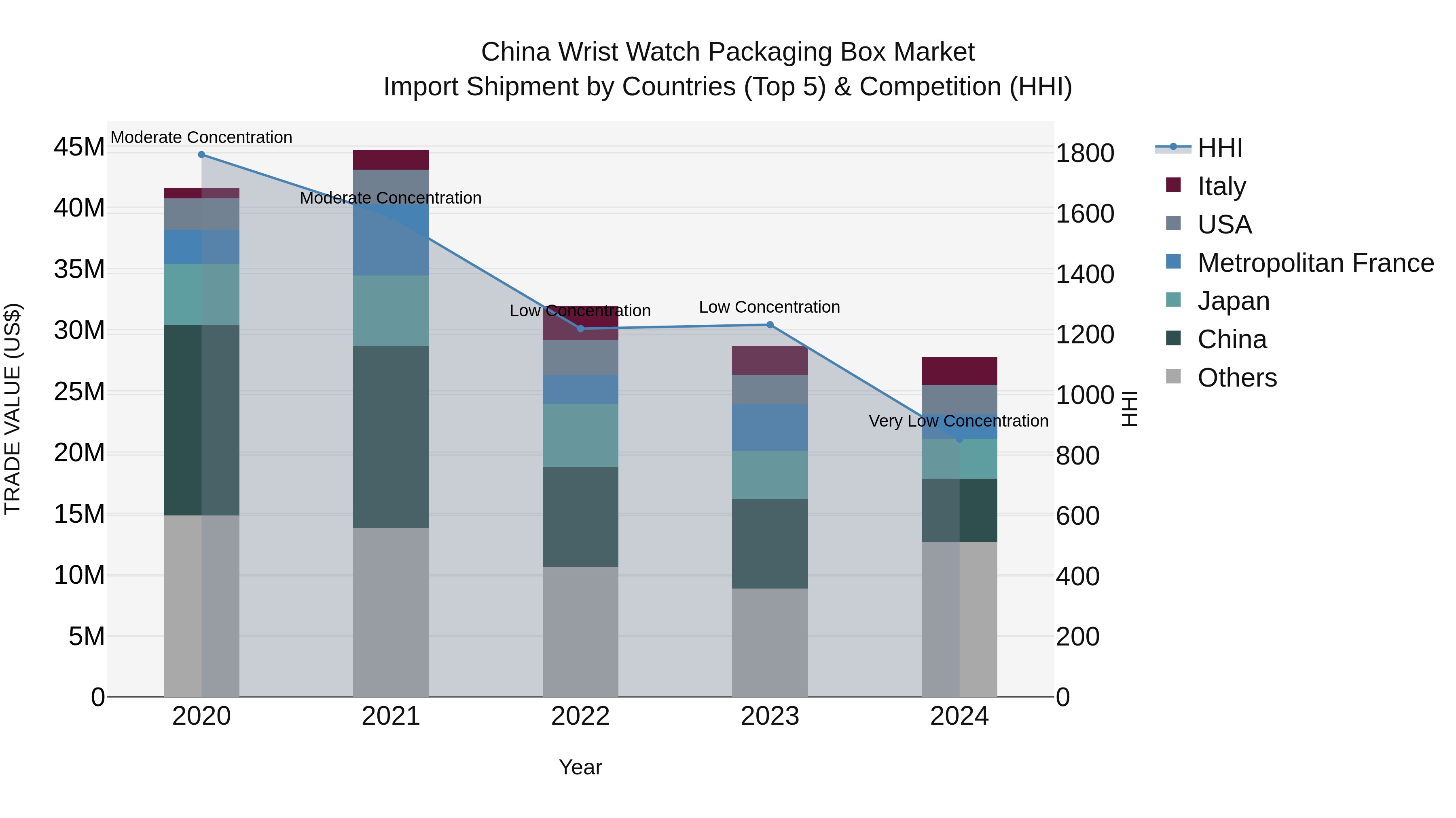 China Wrist Watch Packaging Box Market Top 5 Importing Countries and Market Competition (HHI) Analysis