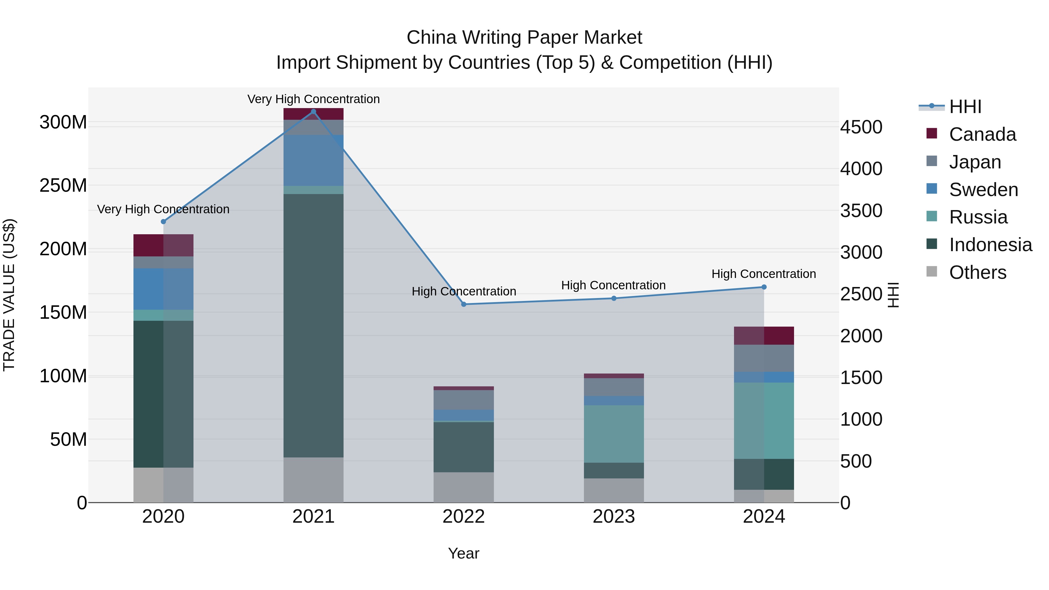 China Writing Paper Market Top 5 Importing Countries and Market Competition (HHI) Analysis