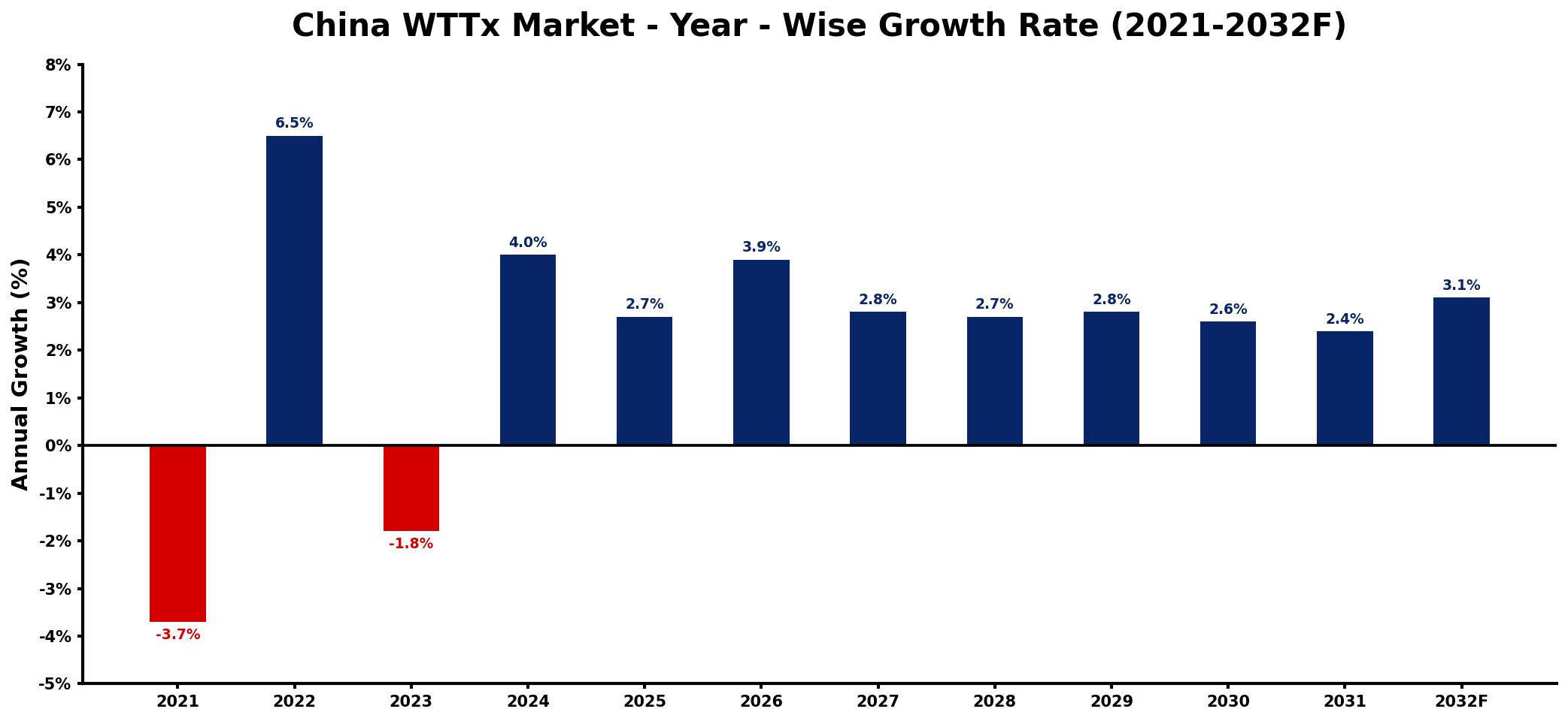China WTTx Market Year-wise Growth Rate and Key Drivers