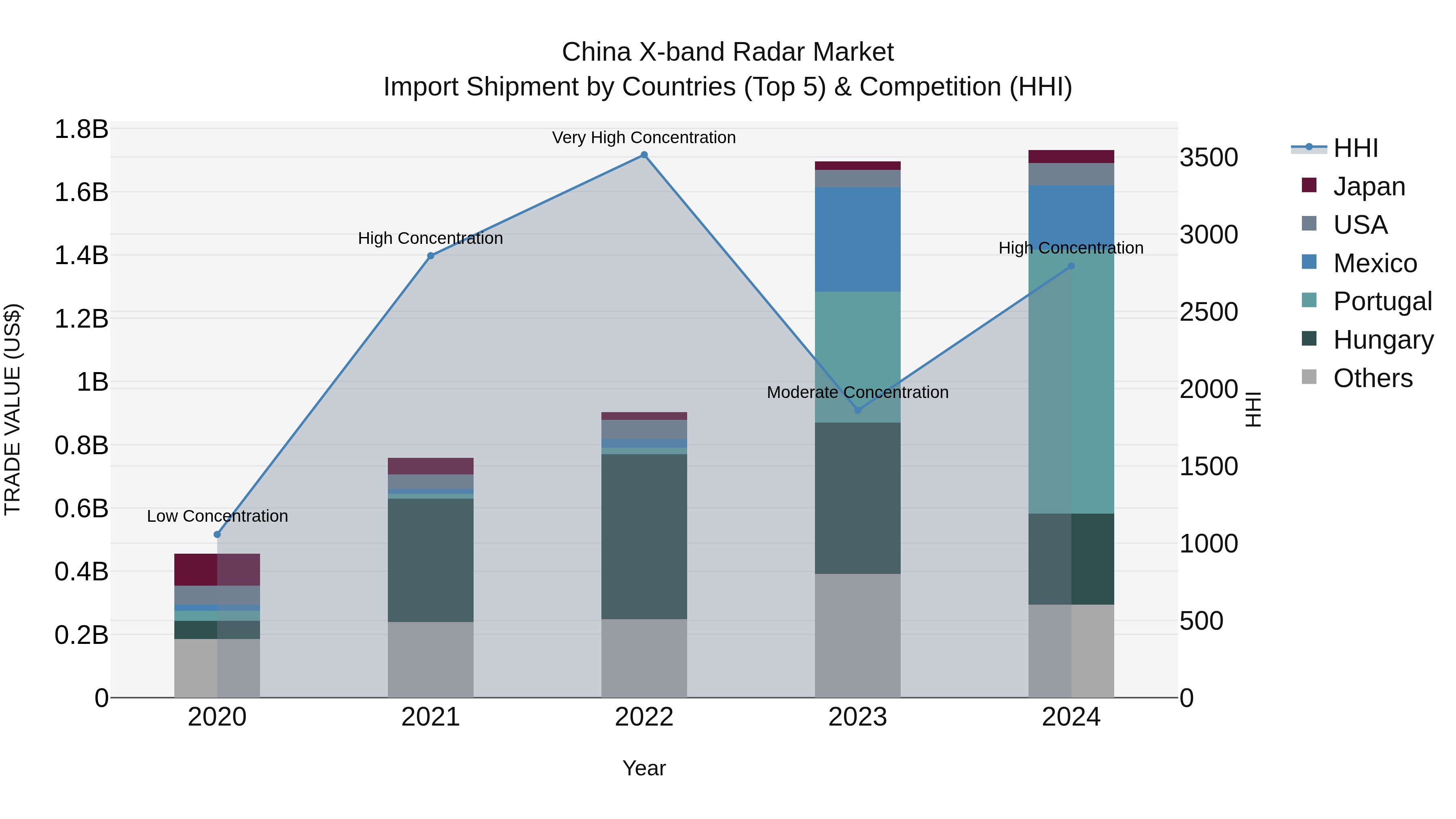 China X-band Radar Market Top 5 Importing Countries and Market Competition (HHI) Analysis