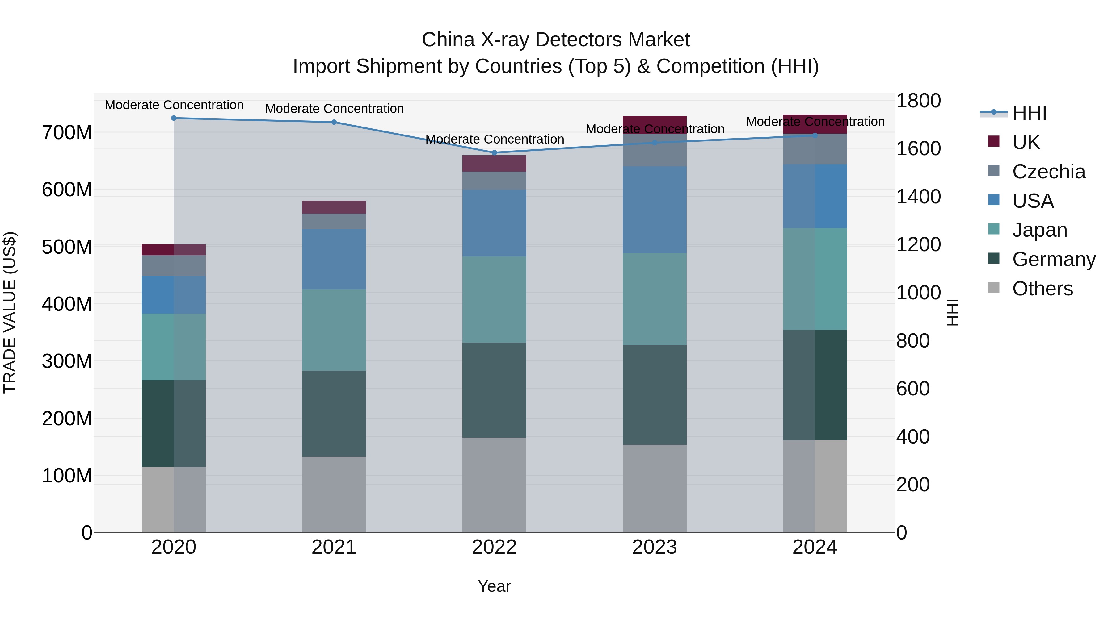 China X-ray Detectors Market Top 5 Importing Countries and Market Competition (HHI) Analysis