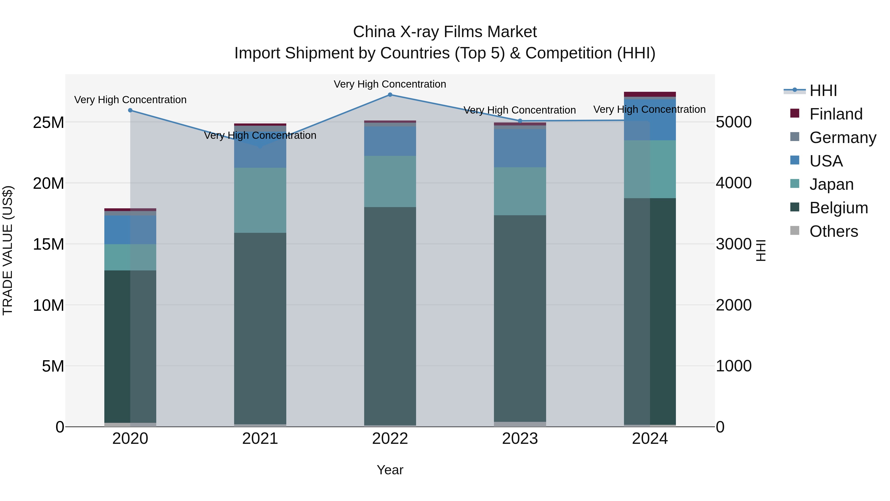 China X-ray Films Market Top 5 Importing Countries and Market Competition (HHI) Analysis