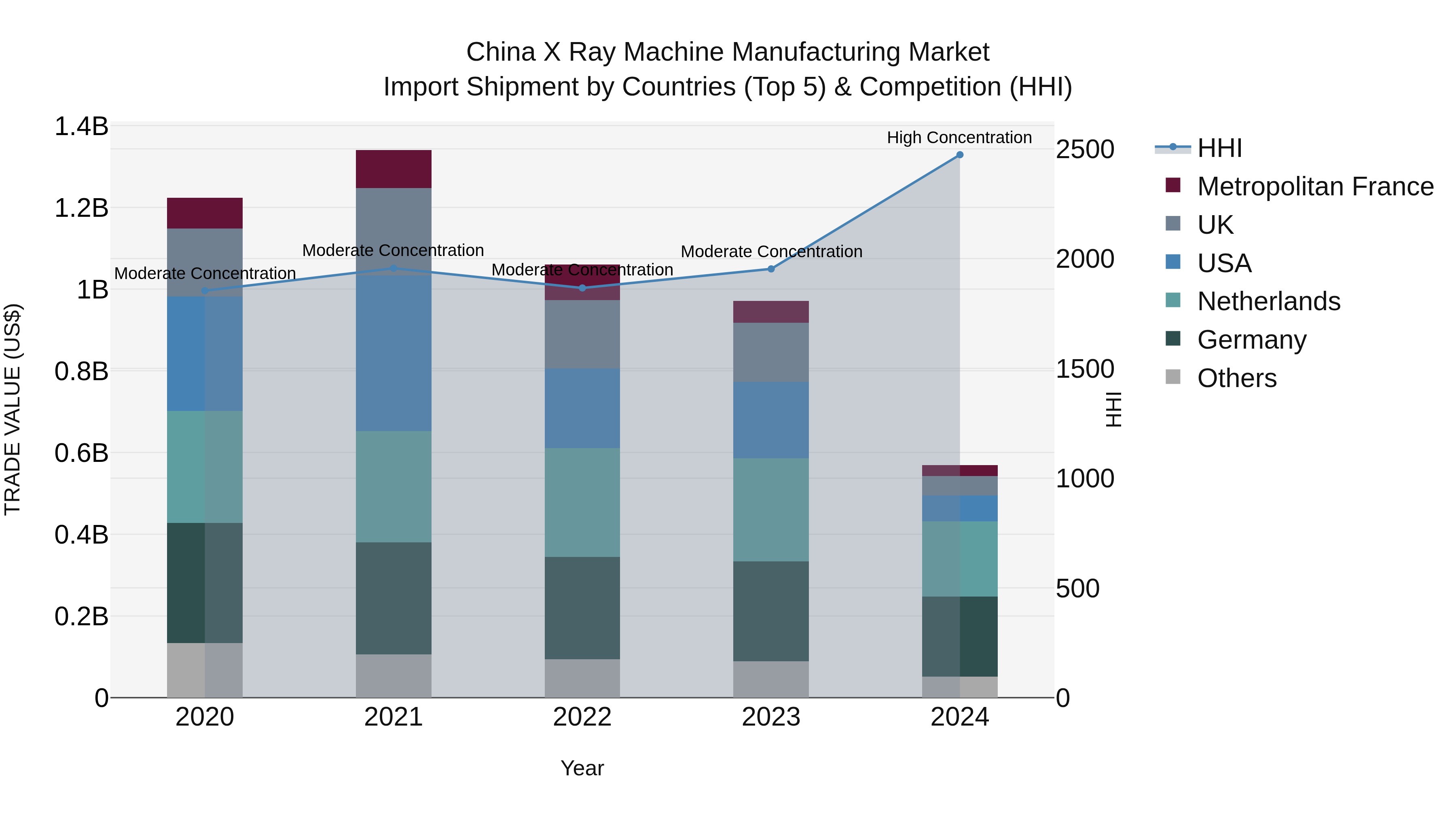 China X Ray Machine Manufacturing Market Top 5 Importing Countries and Market Competition (HHI) Analysis