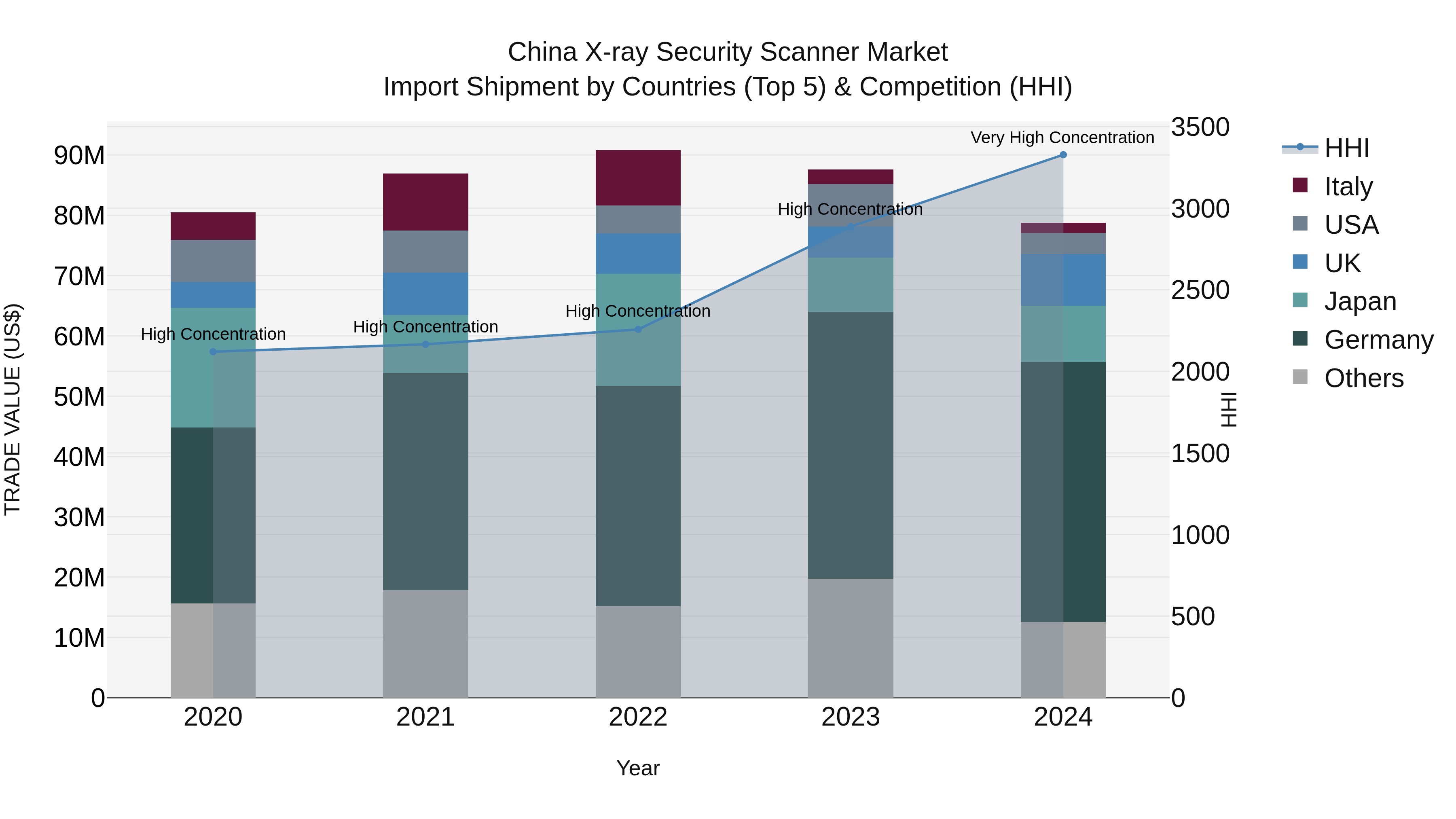 China X-ray Security Scanner Market Top 5 Importing Countries and Market Competition (HHI) Analysis