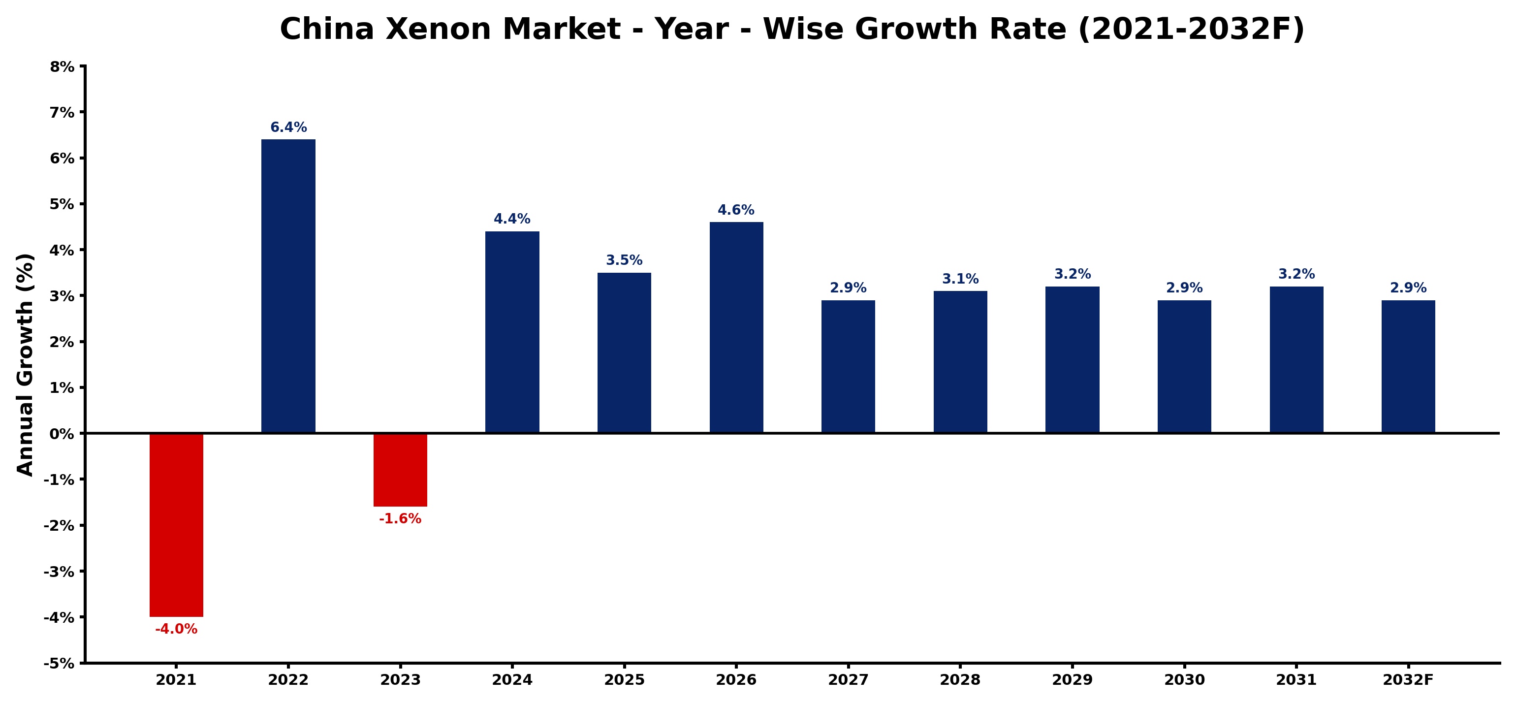 China Xenon Market Year-wise Growth Rate and Key Drivers