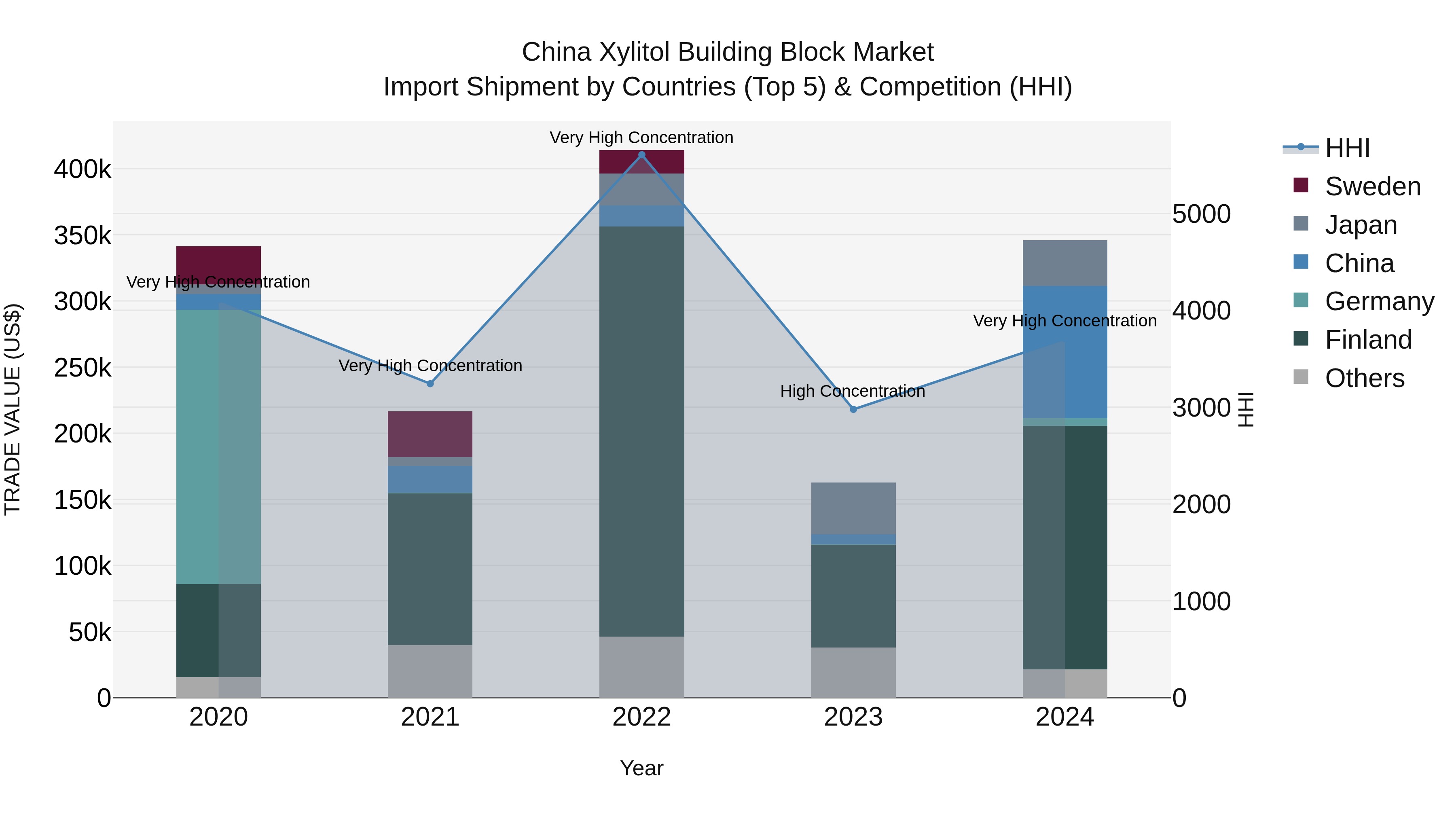 China Xylitol Building Block Market Top 5 Importing Countries and Market Competition (HHI) Analysis