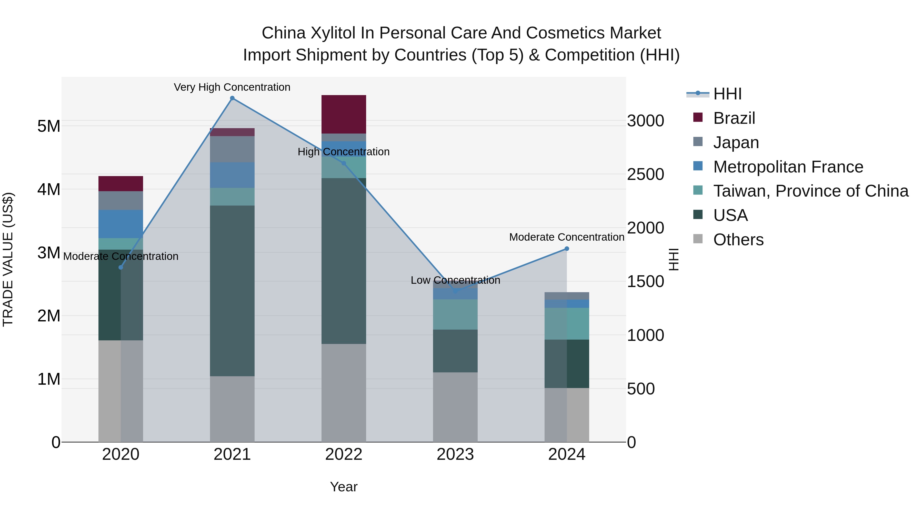 China Xylitol in Personal Care and Cosmetics Market Top 5 Importing Countries and Market Competition (HHI) Analysis