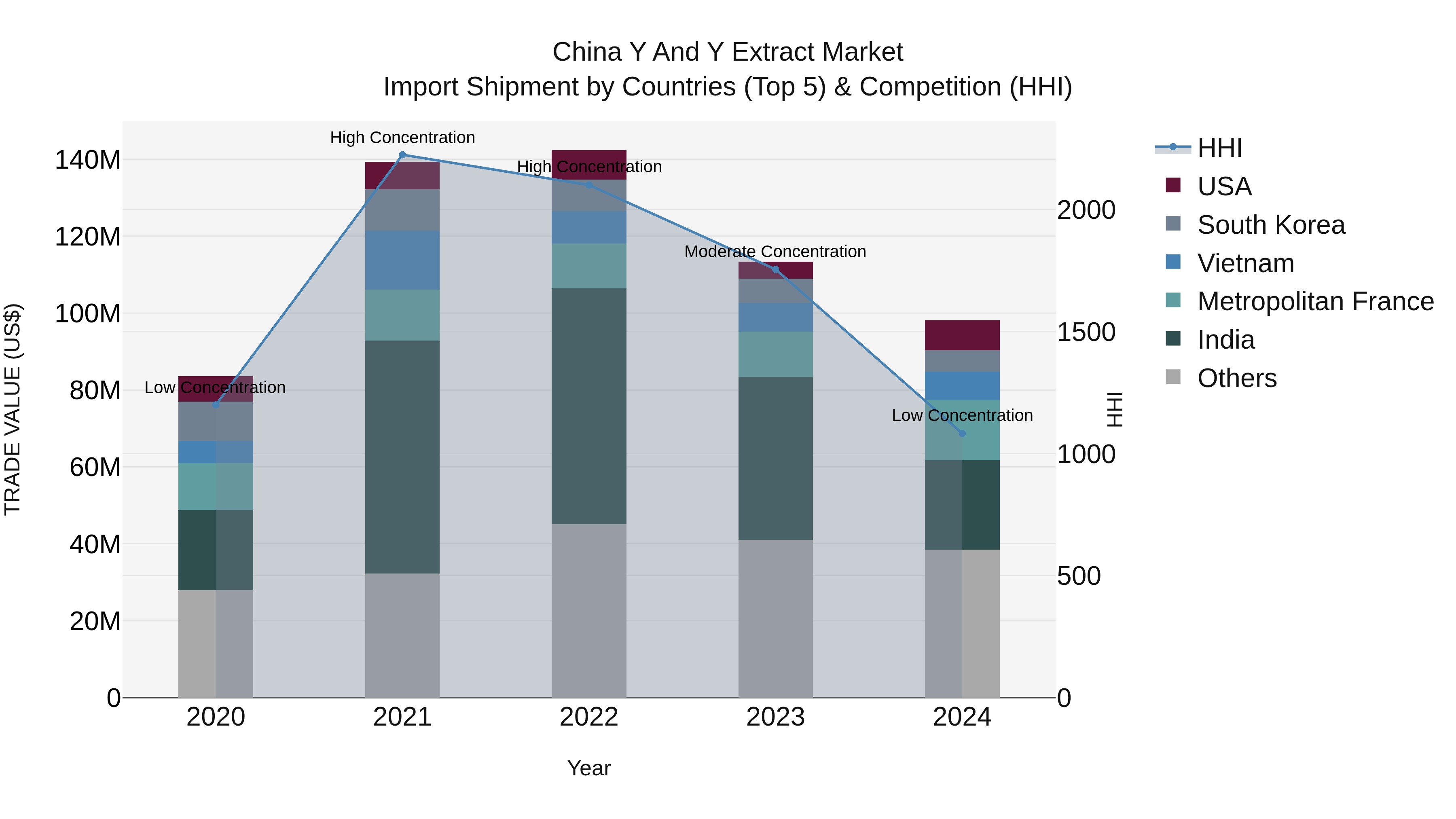 China Y and Y Extract Market Top 5 Importing Countries and Market Competition (HHI) Analysis