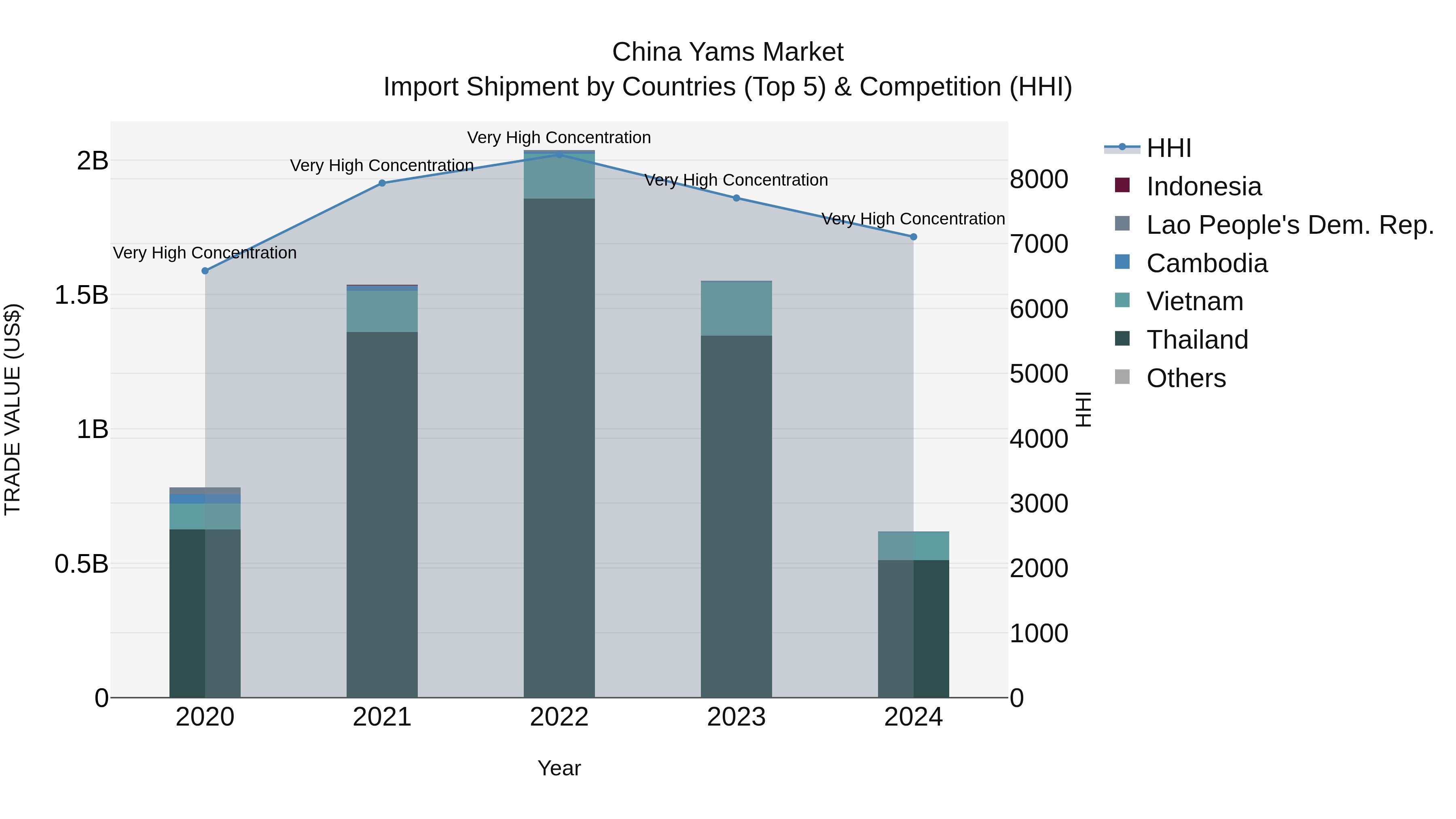 China Yams Market Top 5 Importing Countries and Market Competition (HHI) Analysis