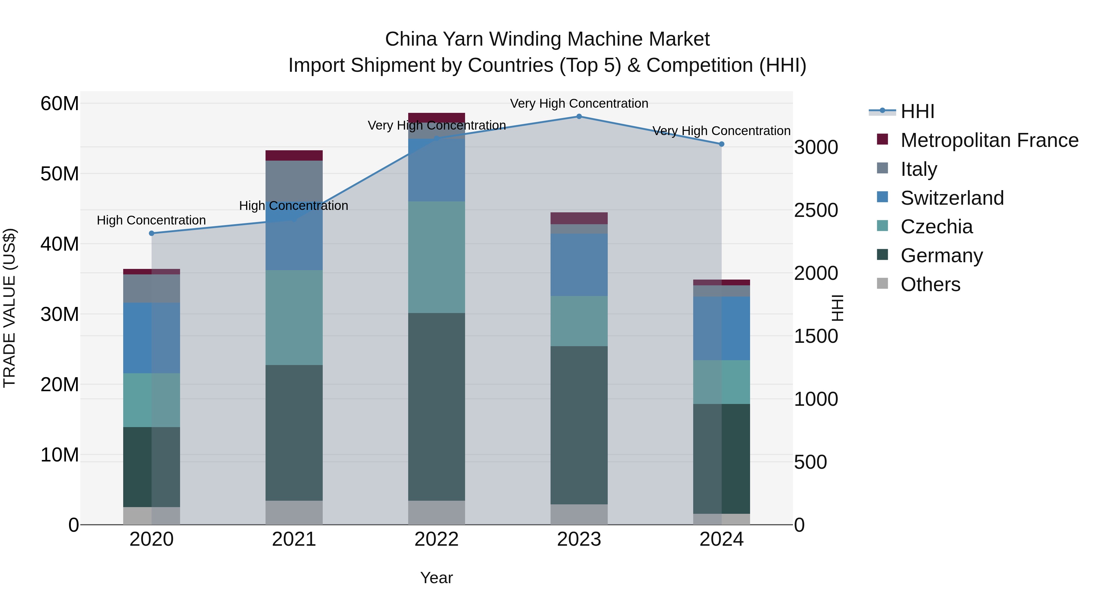 China Yarn Winding Machine Market Top 5 Importing Countries and Market Competition (HHI) Analysis