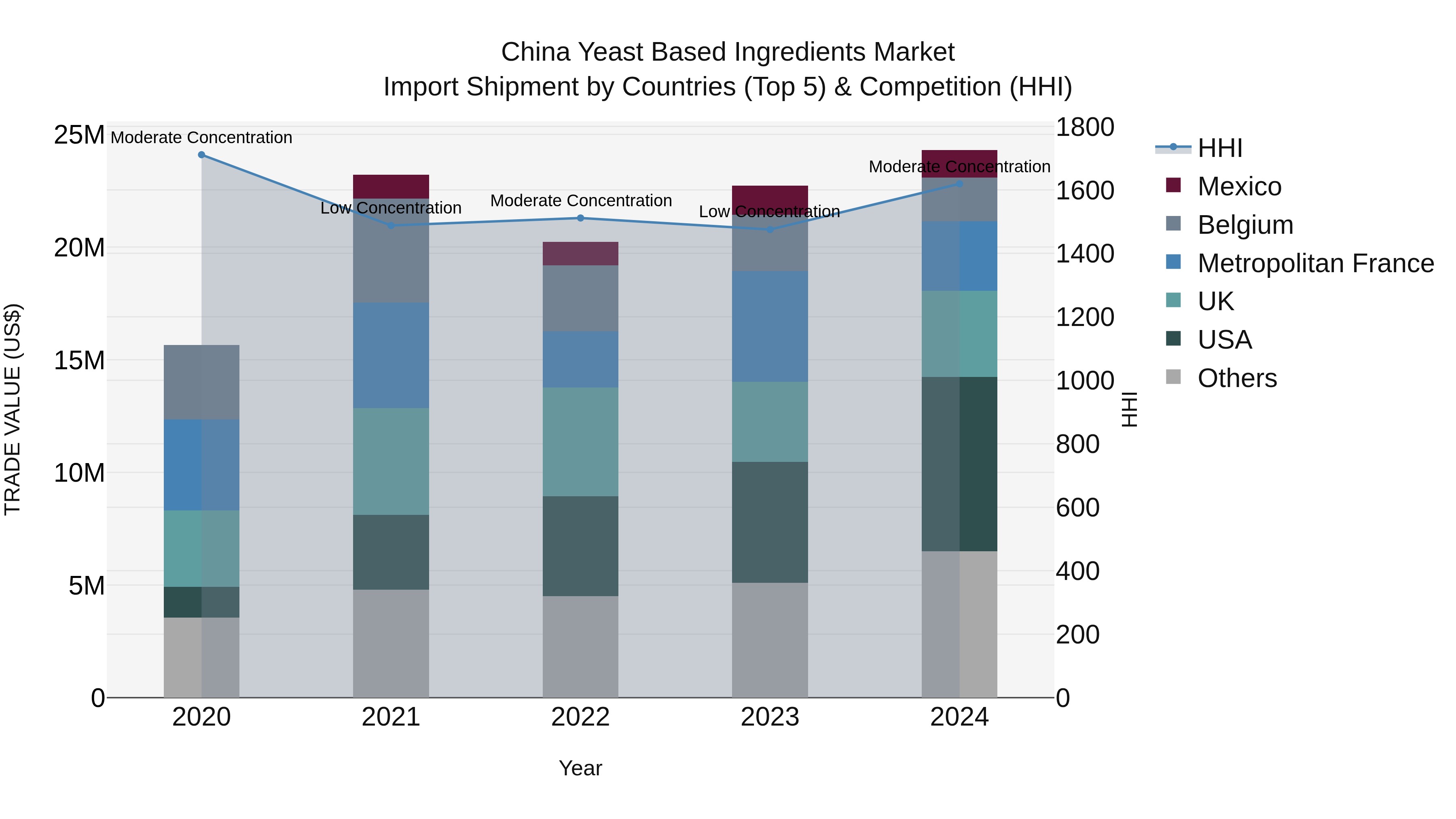 China Yeast Based Ingredients Market Top 5 Importing Countries and Market Competition (HHI) Analysis