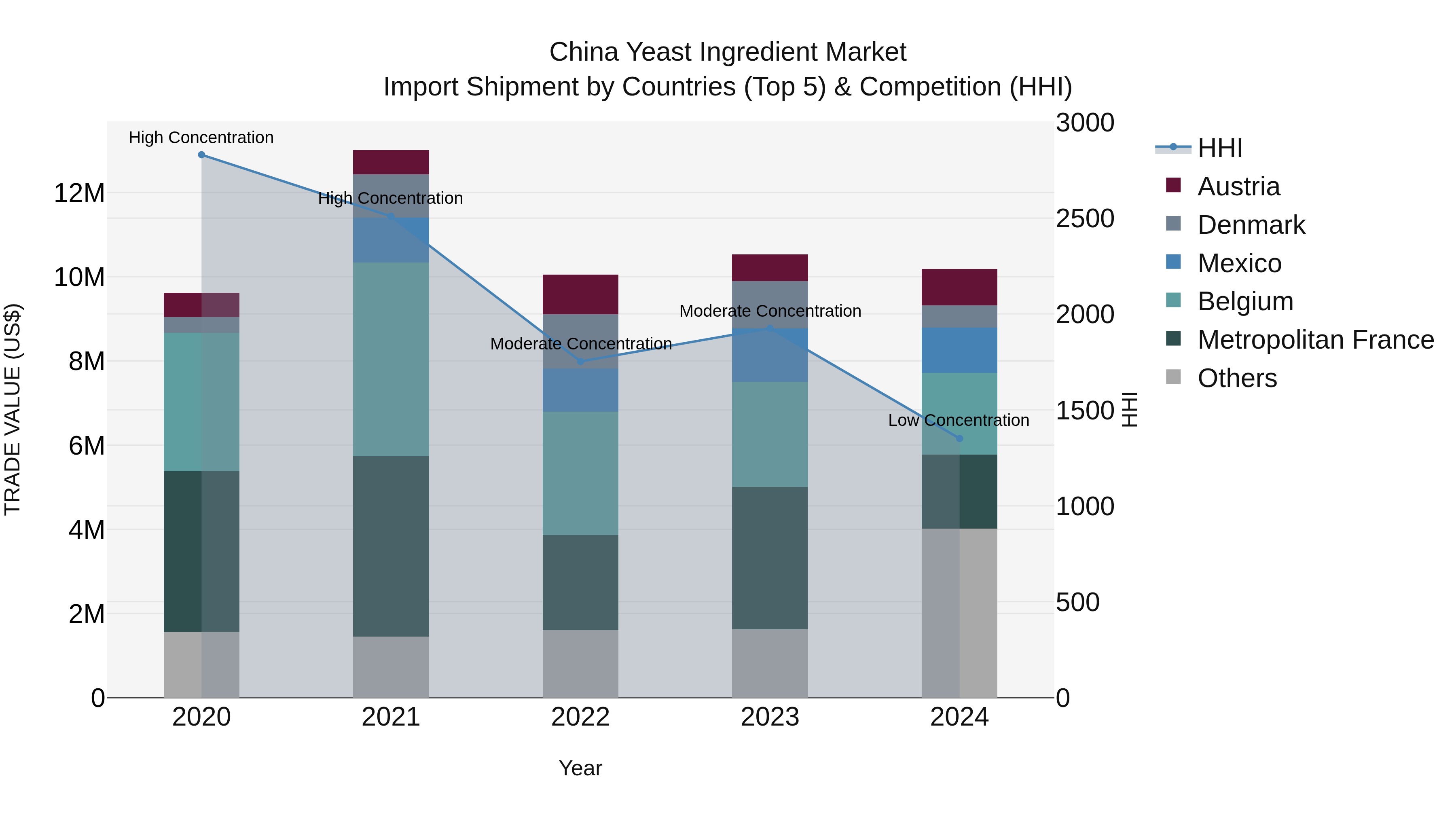 China Yeast Ingredient Market Top 5 Importing Countries and Market Competition (HHI) Analysis