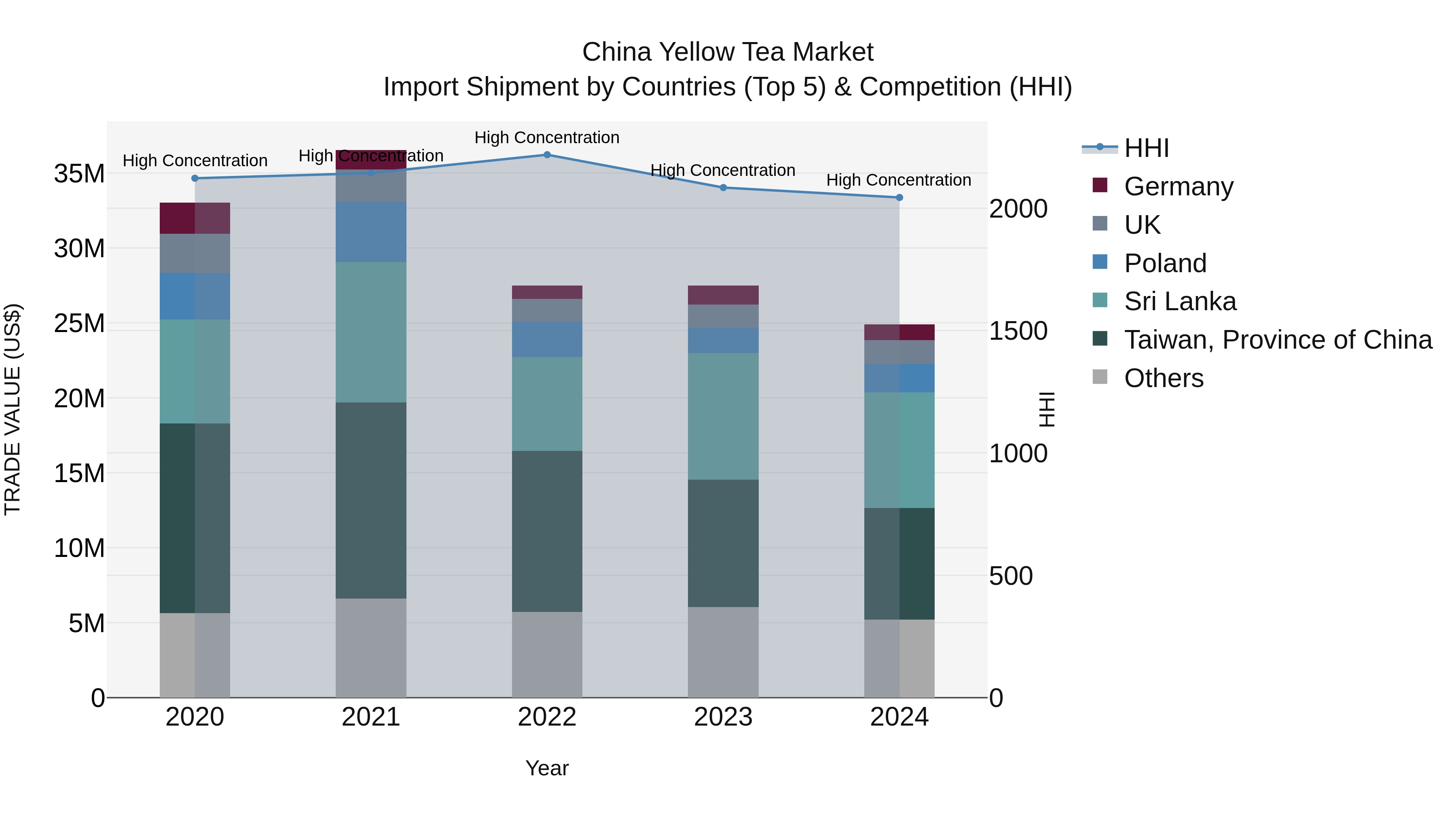 China Yellow Tea Market Top 5 Importing Countries and Market Competition (HHI) Analysis