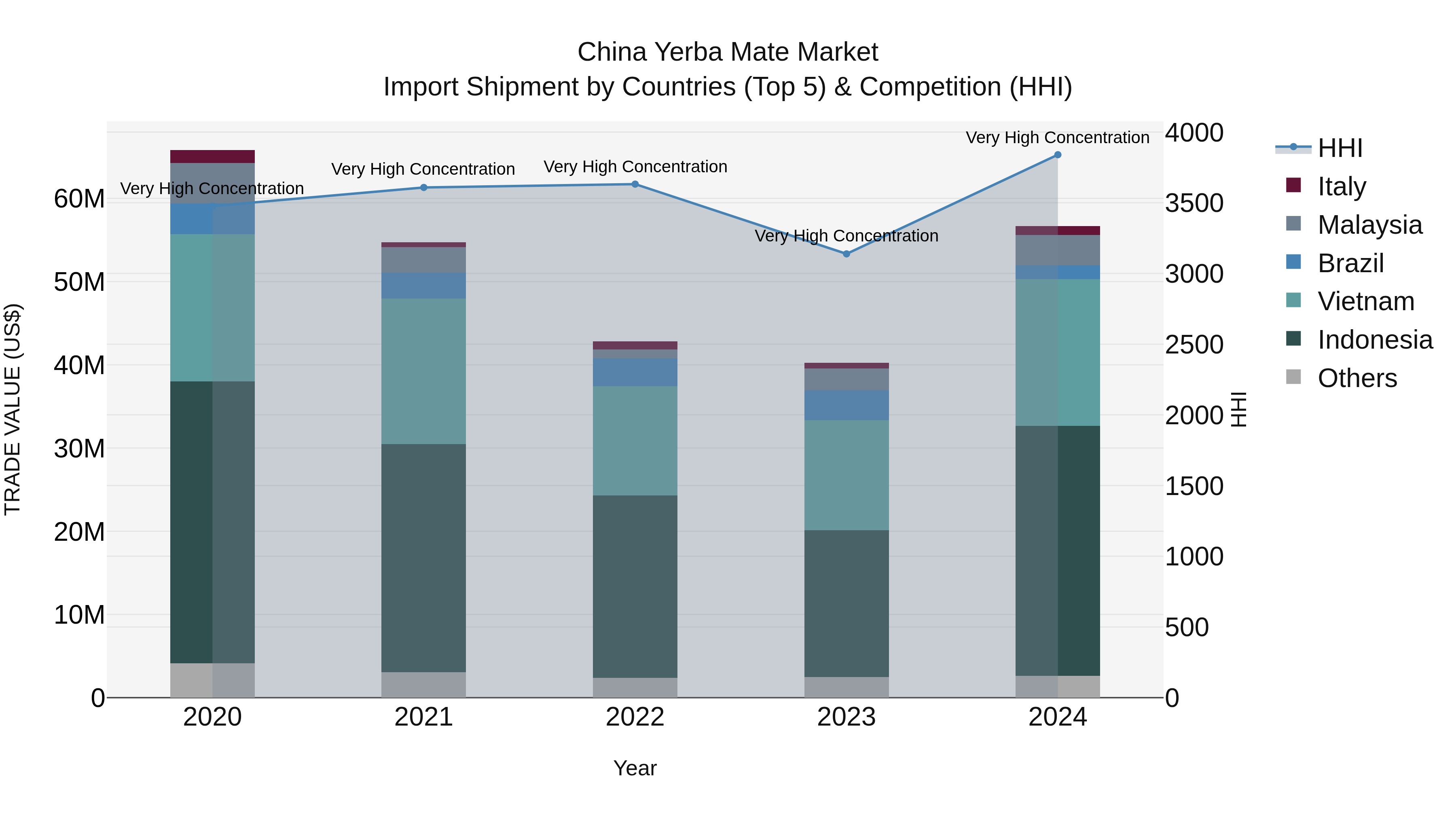 China Yerba Mate Market Top 5 Importing Countries and Market Competition (HHI) Analysis